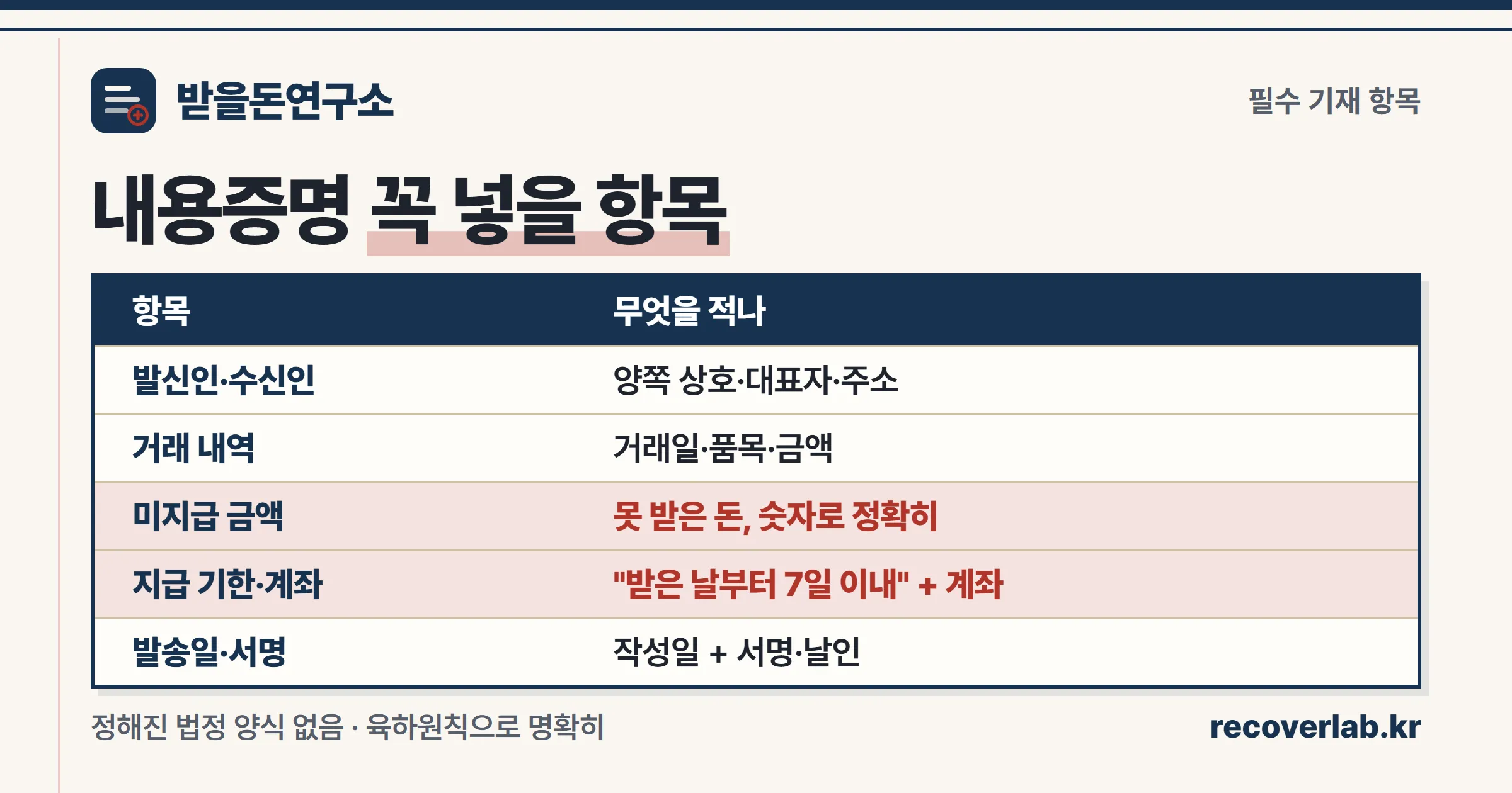 발신인·수신인·거래내역·미지급금액·지급기한 등 내용증명 필수 기재 항목을 정리한 표
