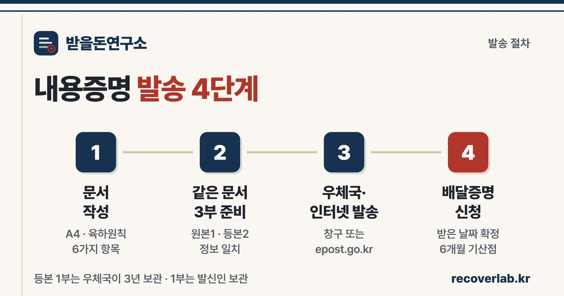 문서 작성·3부 준비·우체국 발송·배달증명으로 이어지는 내용증명 발송 4단계 절차