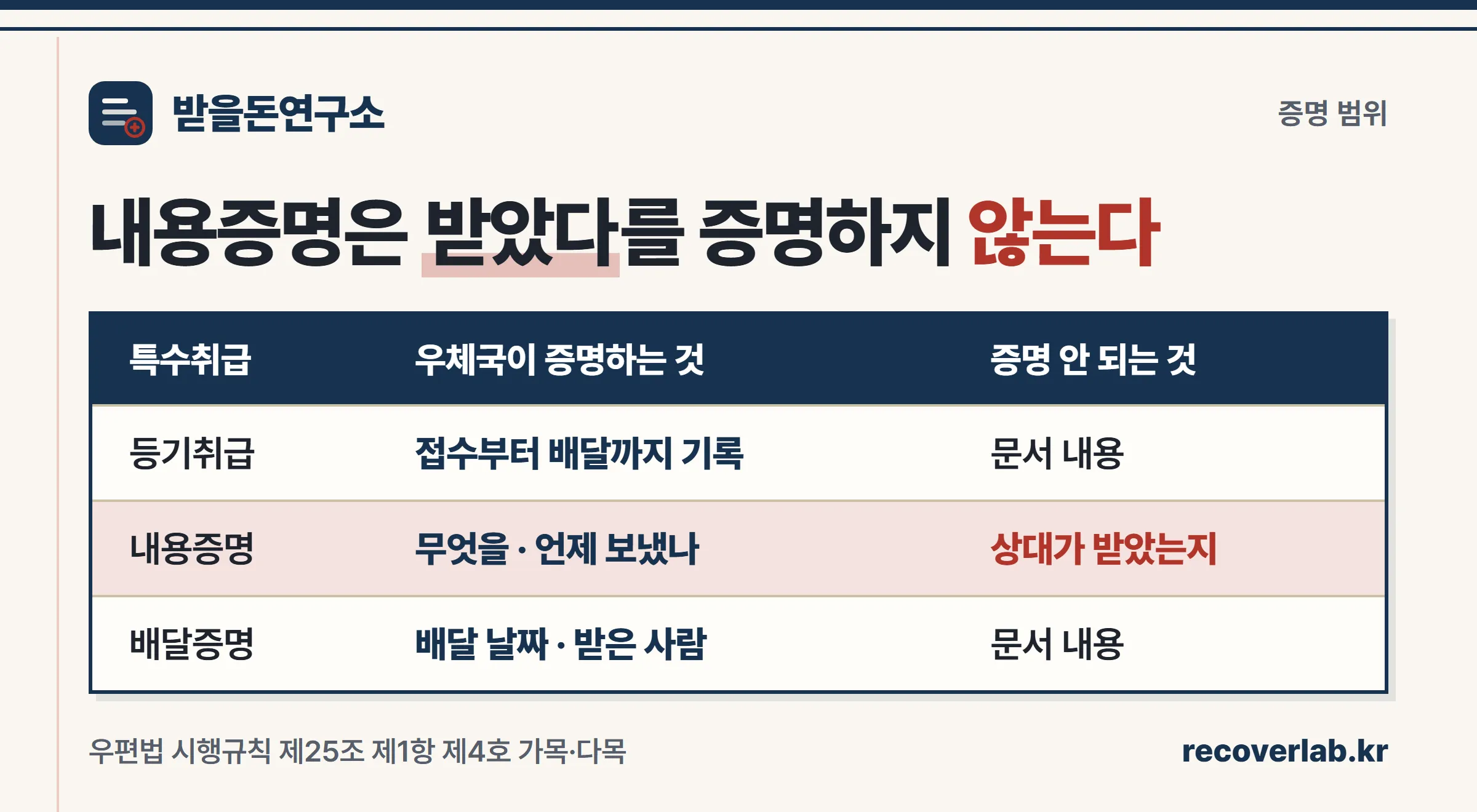 내용증명은 받았다를 증명하지 않는다 — 등기취급·내용증명·배달증명 비교표