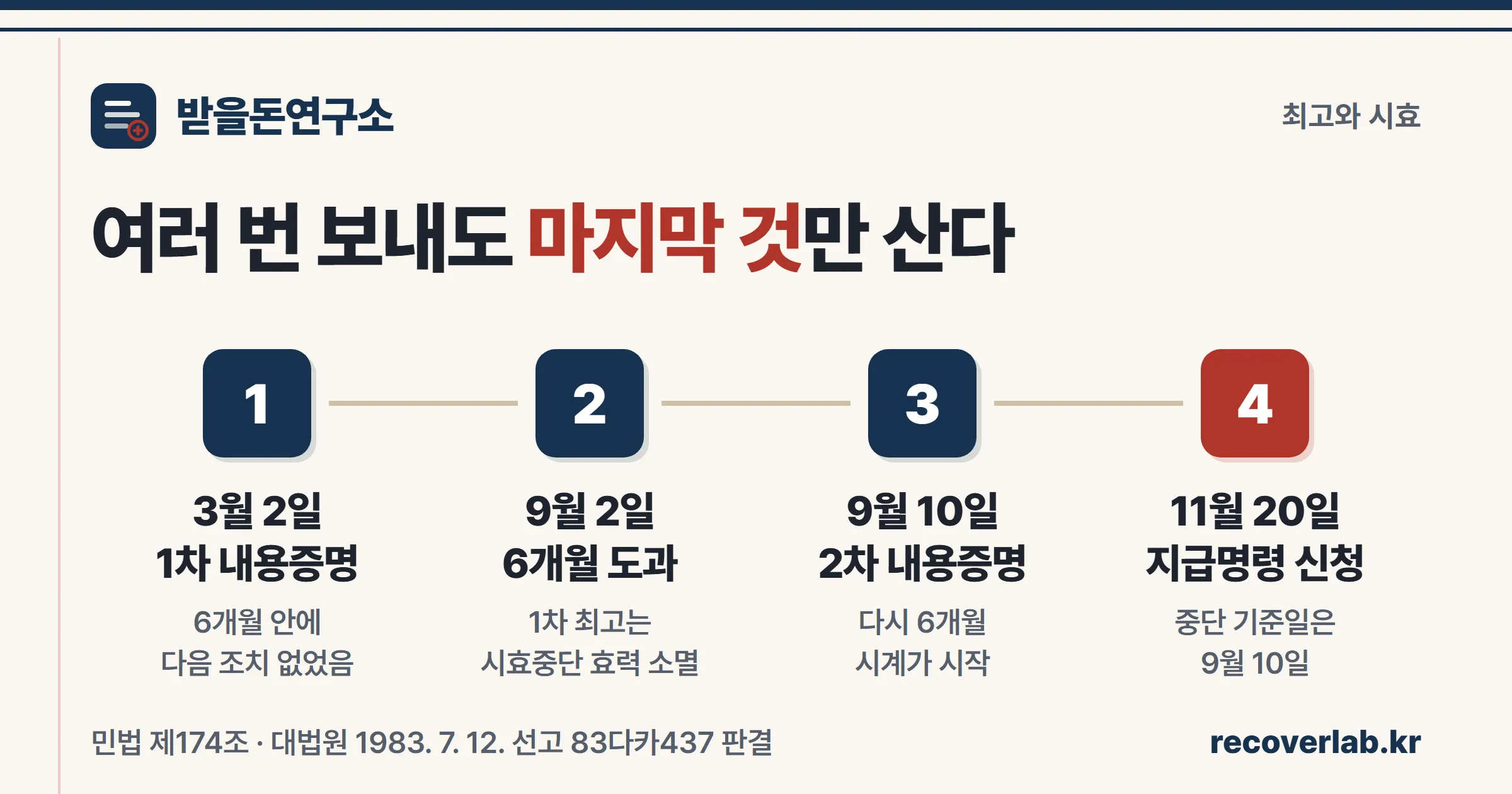 여러 번 보내도 마지막 것만 산다 — 최고와 시효중단 타임라인