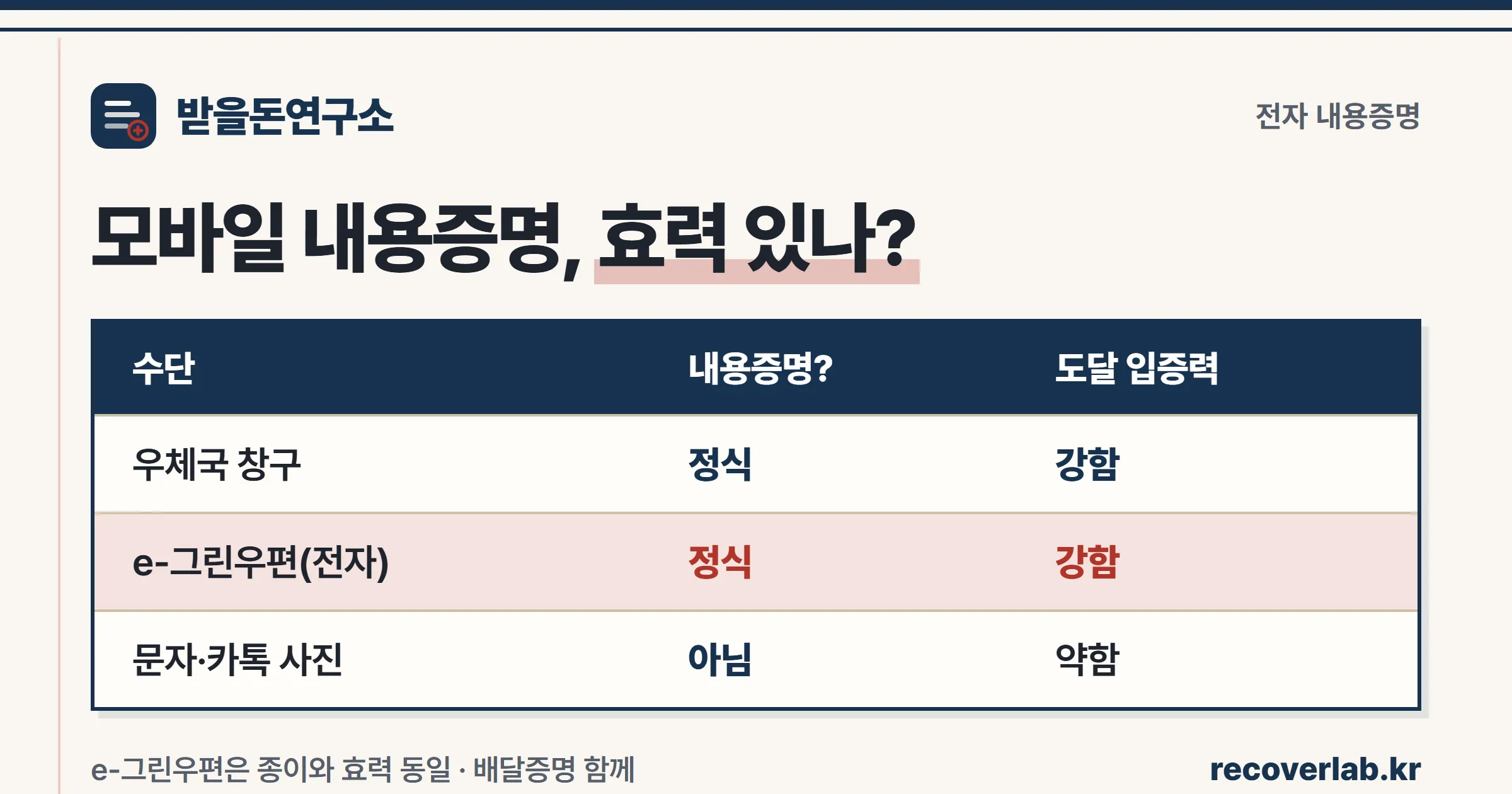 우체국 창구·전자 내용증명·문자 카톡의 내용증명 여부와 도달 입증력을 비교한 표