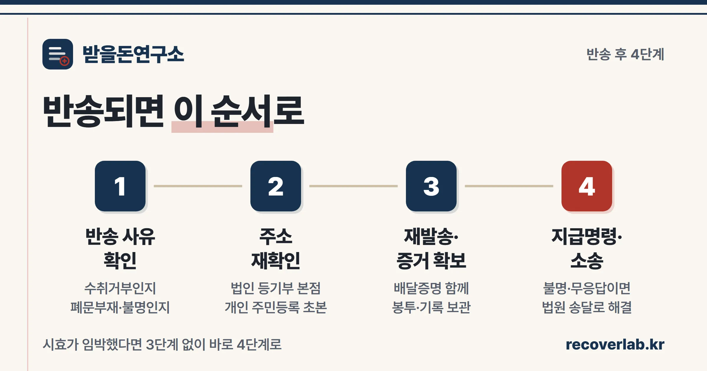 반송된 내용증명에 대응하는 4단계 절차를 정리한 플로우 이미지
