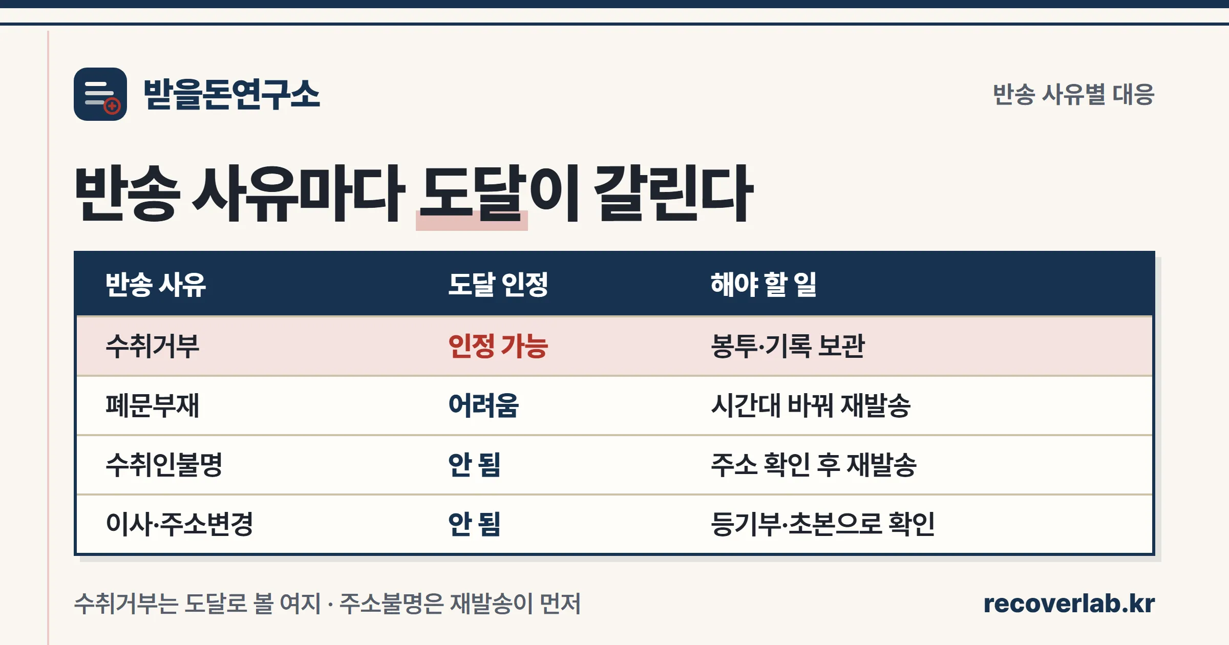 내용증명 반송 사유별 도달 인정 여부와 대응 방법을 비교한 표