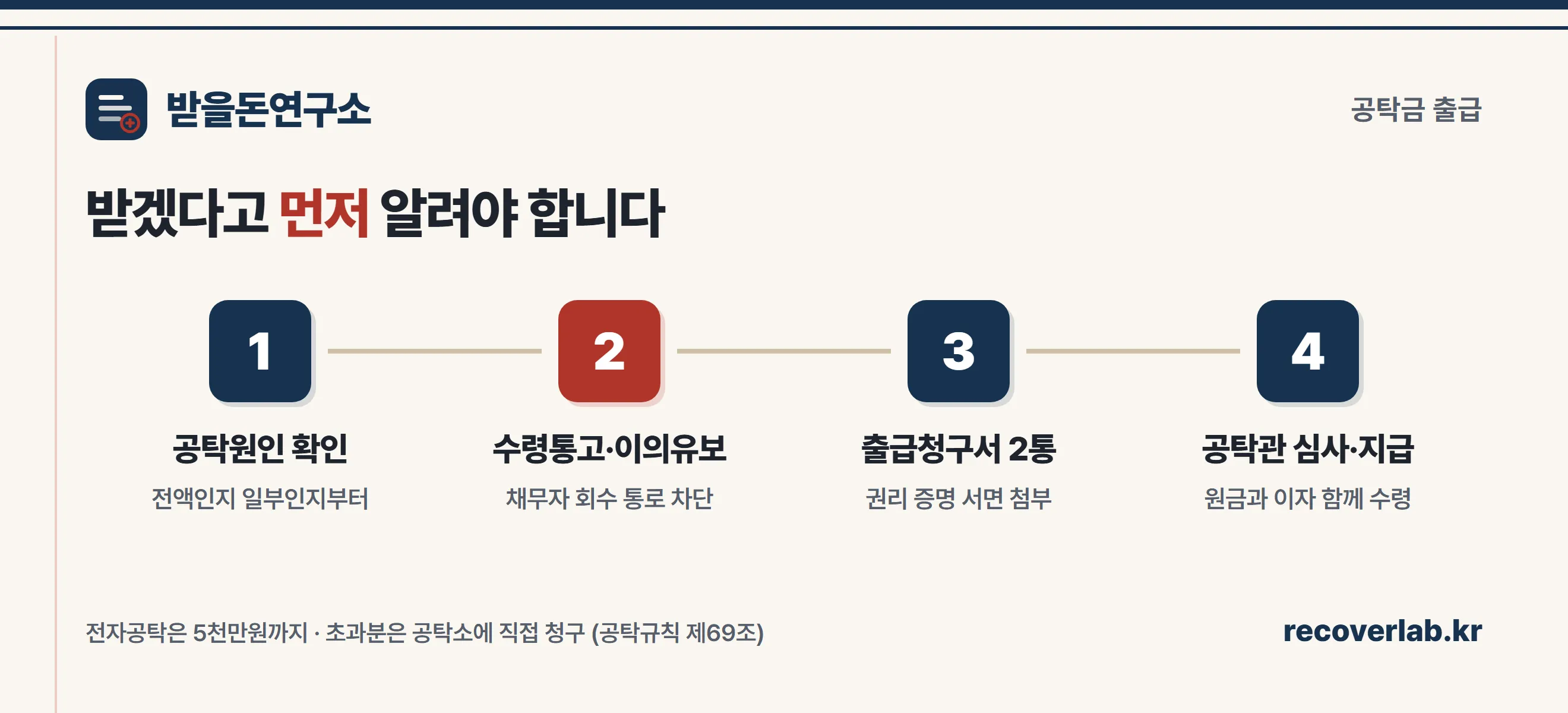 공탁금 출급 청구 4단계 절차