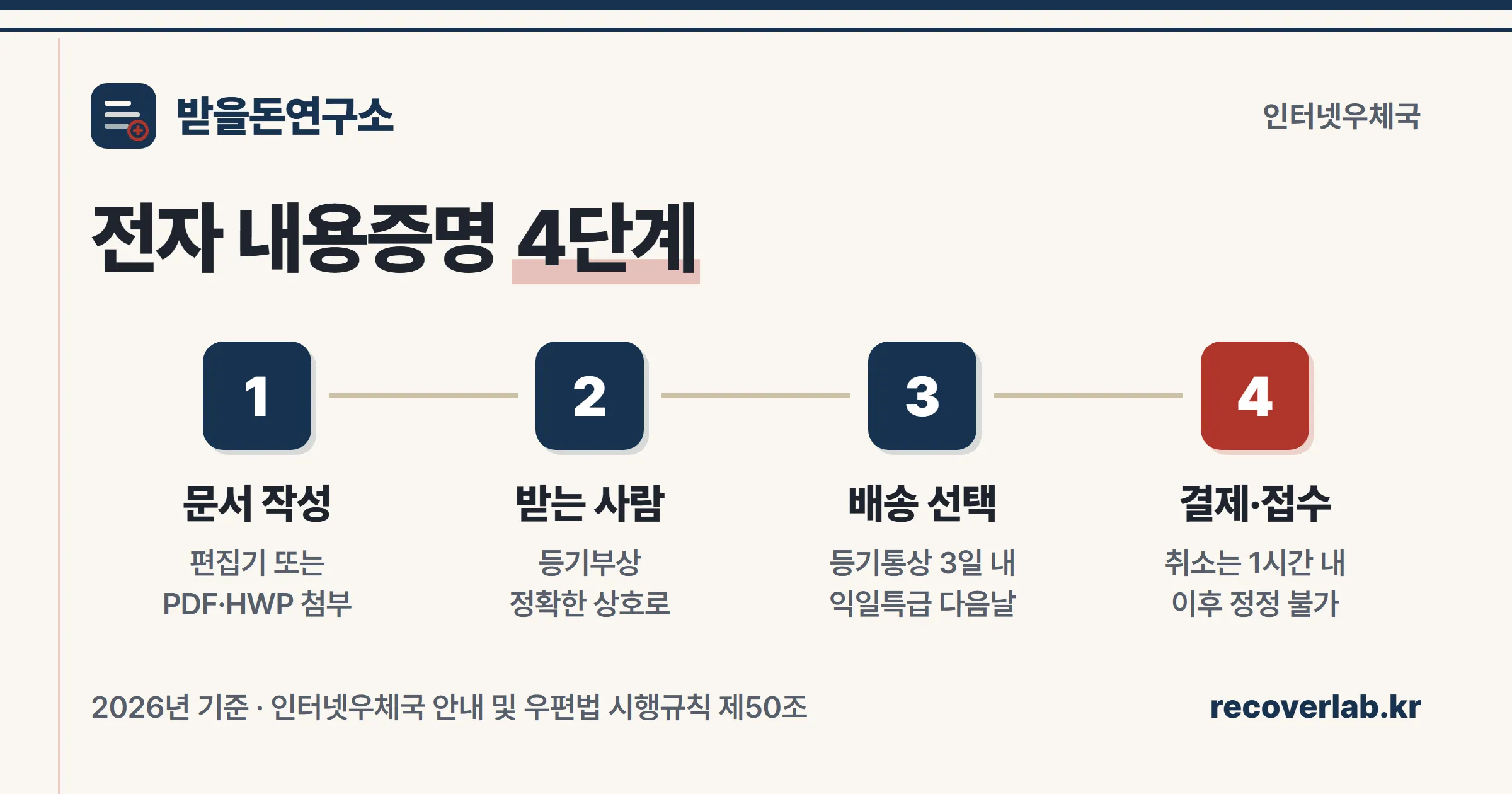 문서 작성, 수취인 입력, 배송방식 선택, 결제로 이어지는 인터넷 내용증명 발송 4단계