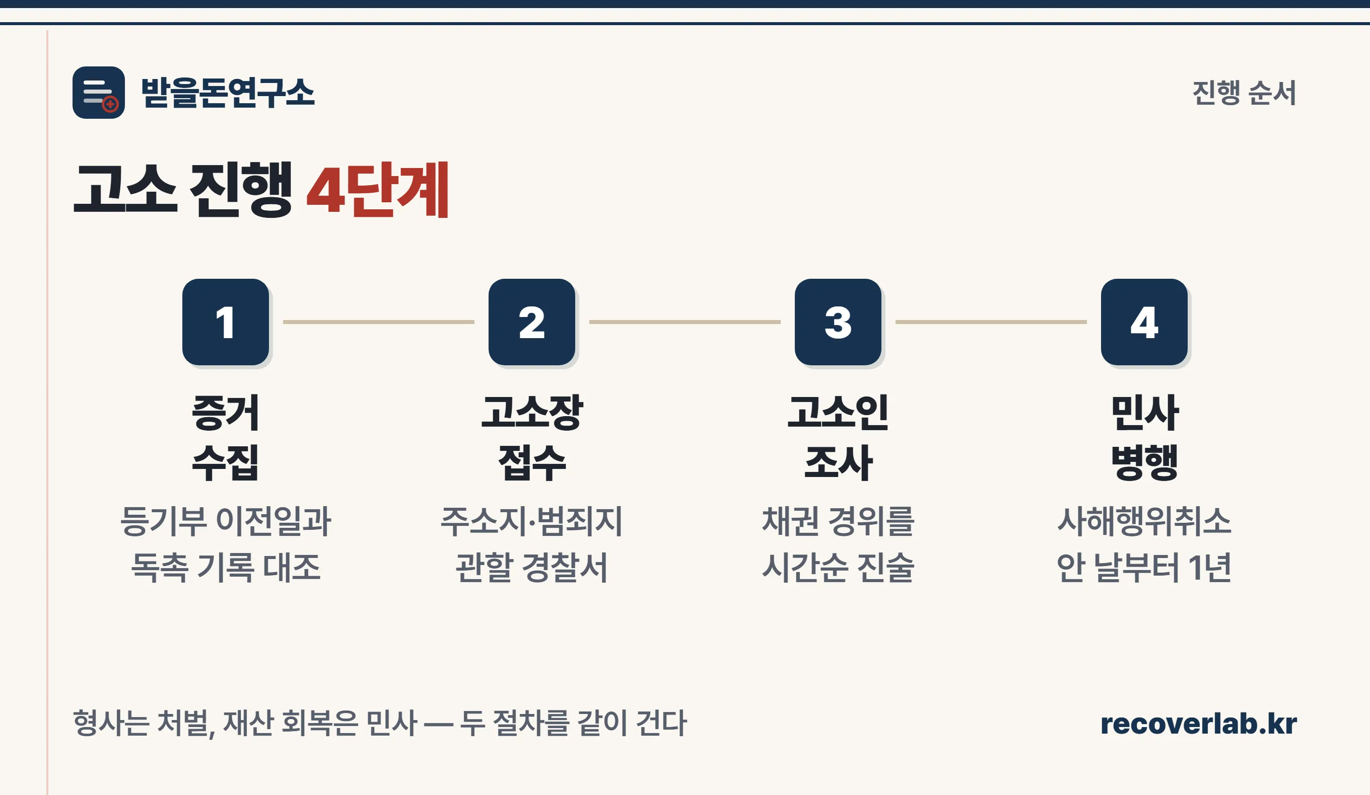 강제집행면탈죄 고소 진행 4단계 — 증거 수집, 고소장 접수, 수사 협조, 민사 병행
