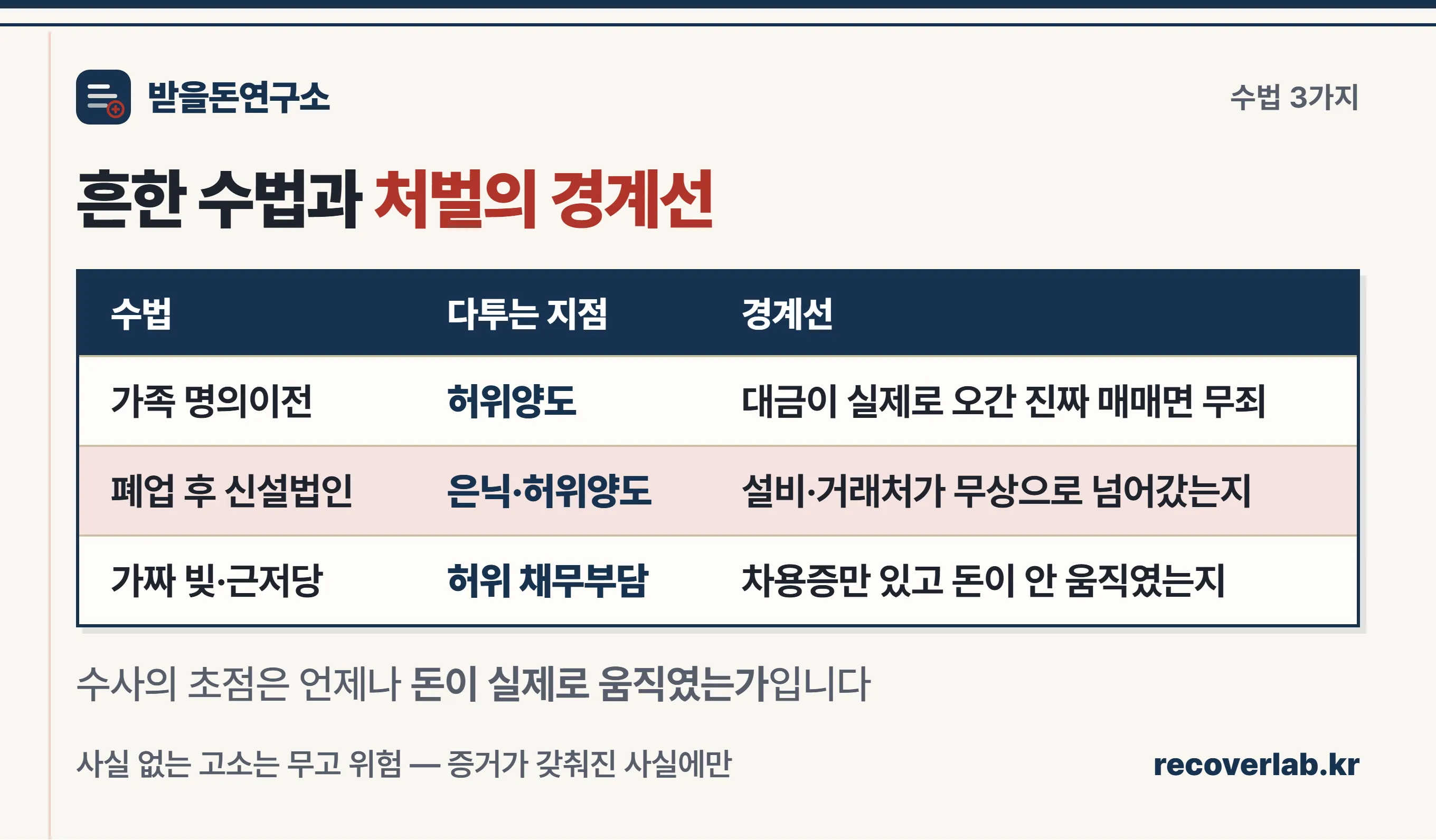 강제집행면탈 흔한 수법 3가지 — 가족 명의이전, 신설법인 영업 이전, 가짜 채무·근저당