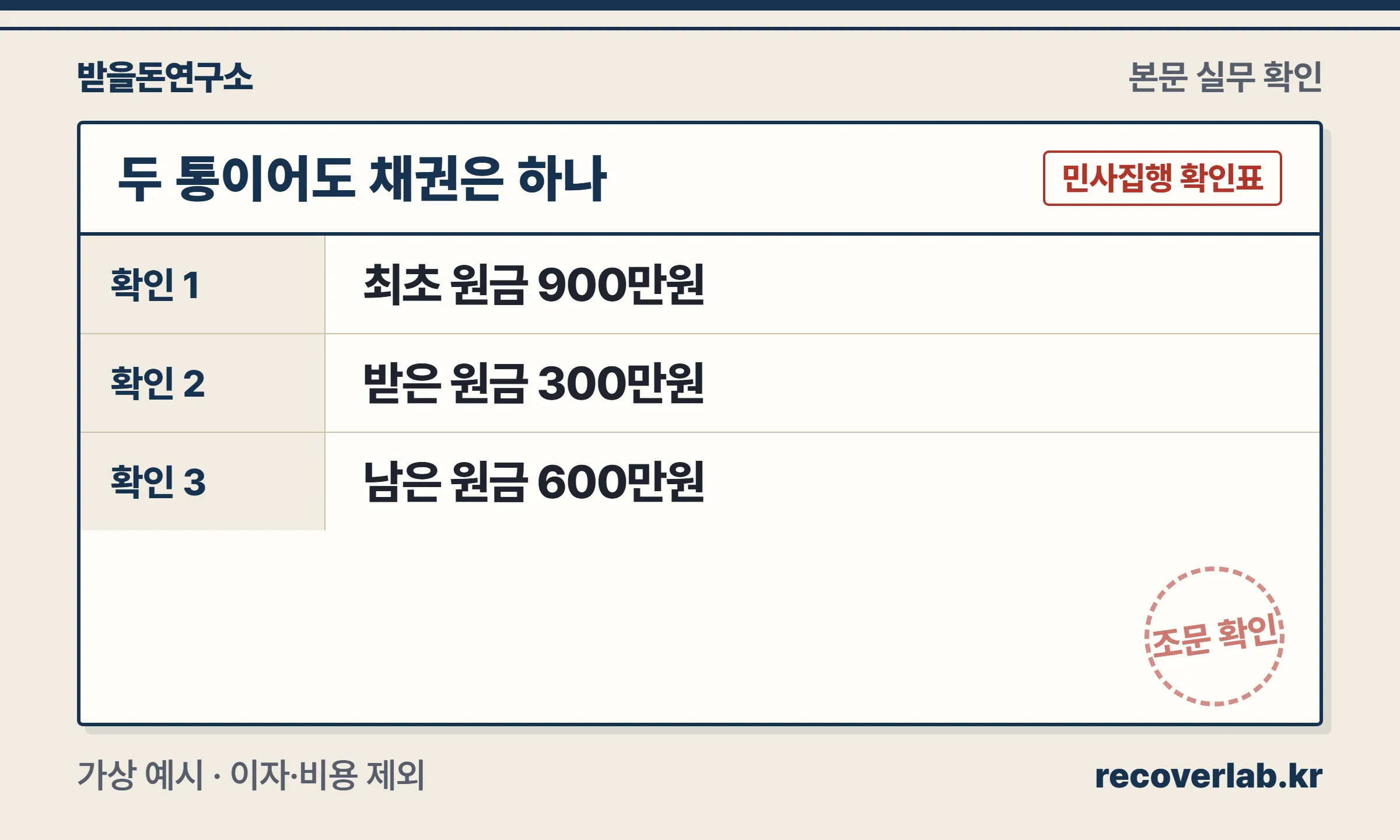 여러 집행의 원금 잔액 가상 예시: 900만원에서 회수한 300만원을 뺀 600만원이며 정본 통수와 채권액은 별개