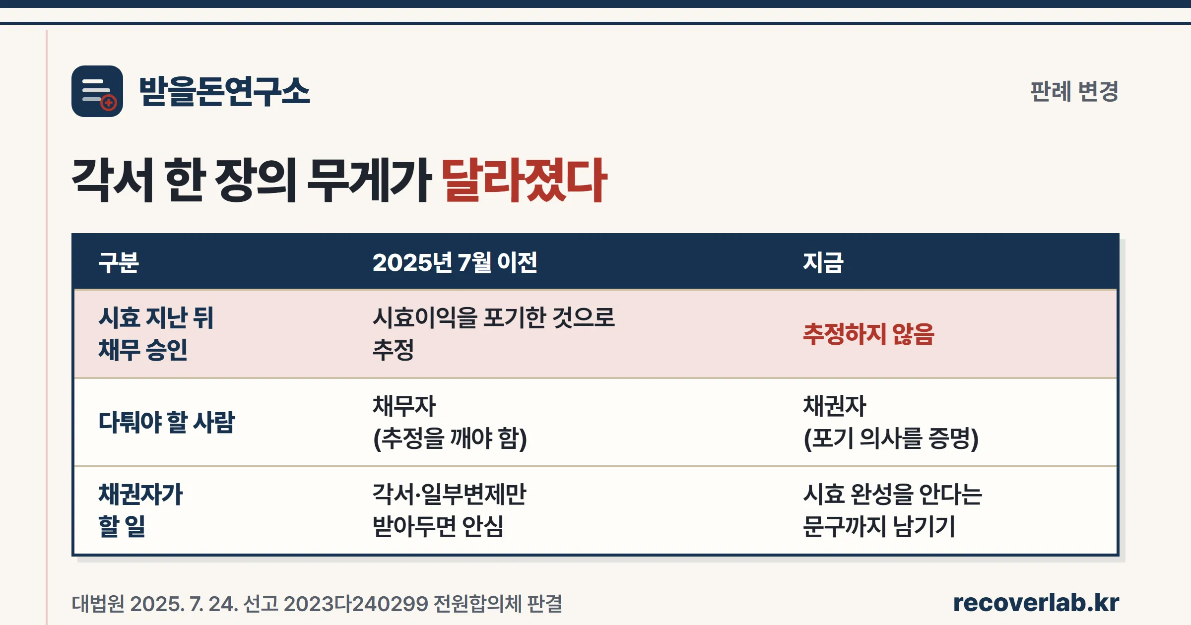 2025년 7월 대법원 전원합의체 판결 전후 비교 — 시효 지난 뒤 채무 승인의 효과