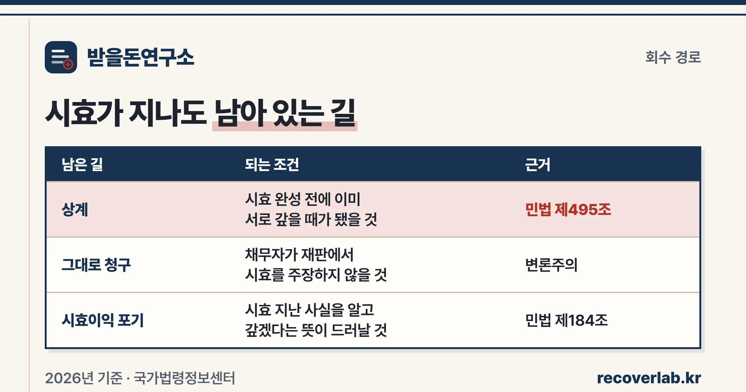 시효가 지나도 남아 있는 길 — 상계·그대로 청구·시효이익 포기 비교표