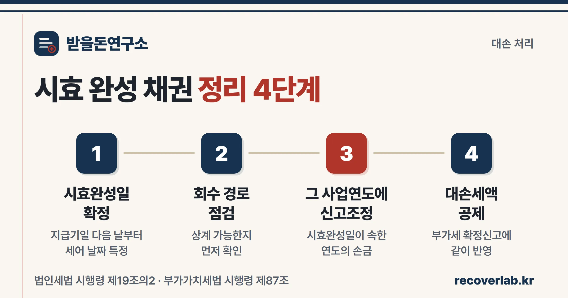 시효 완성 채권 정리 4단계 — 시효완성일 확정, 회수 경로 점검, 신고조정, 대손세액공제