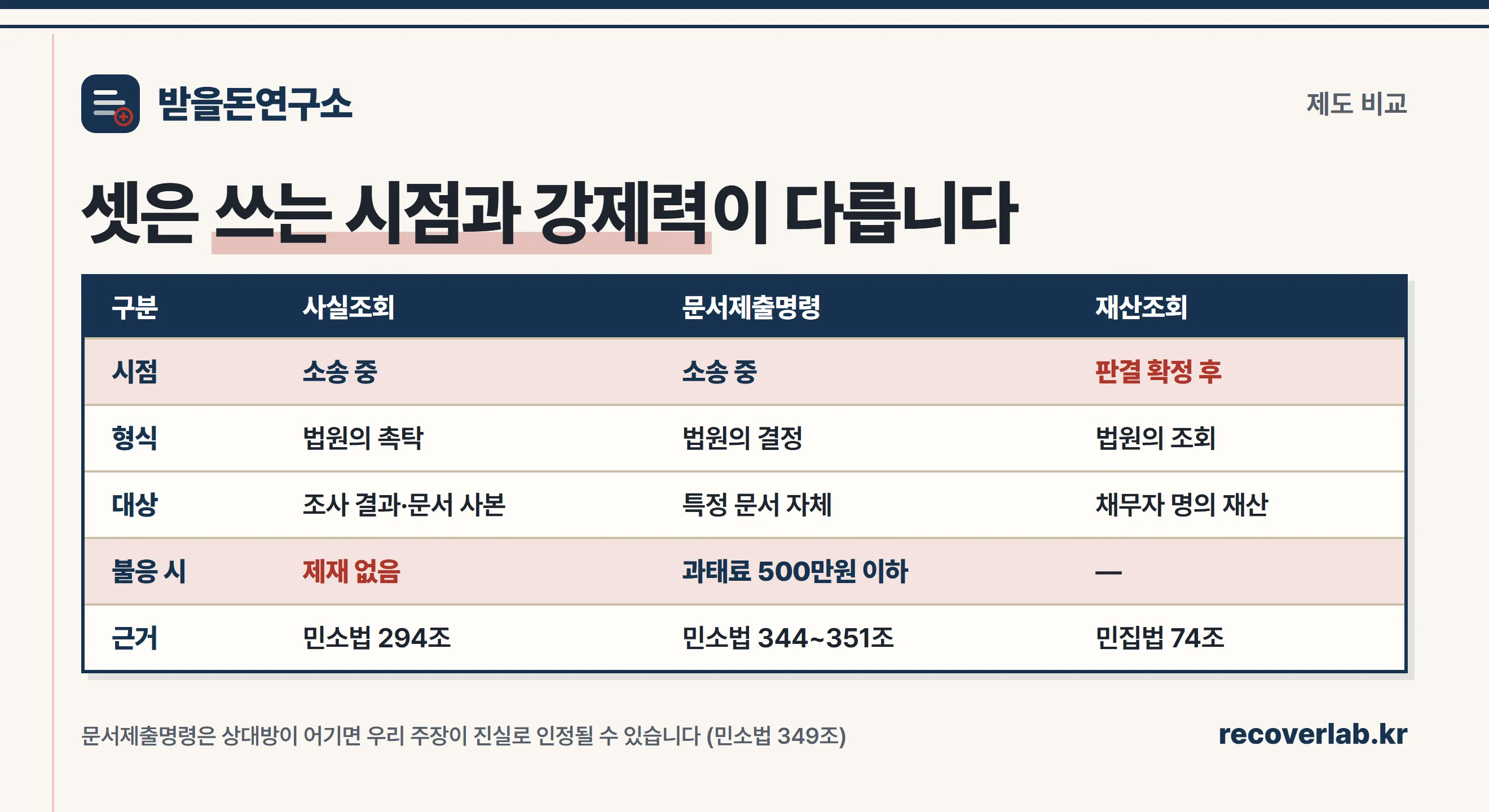 사실조회·문서제출명령·재산조회 비교