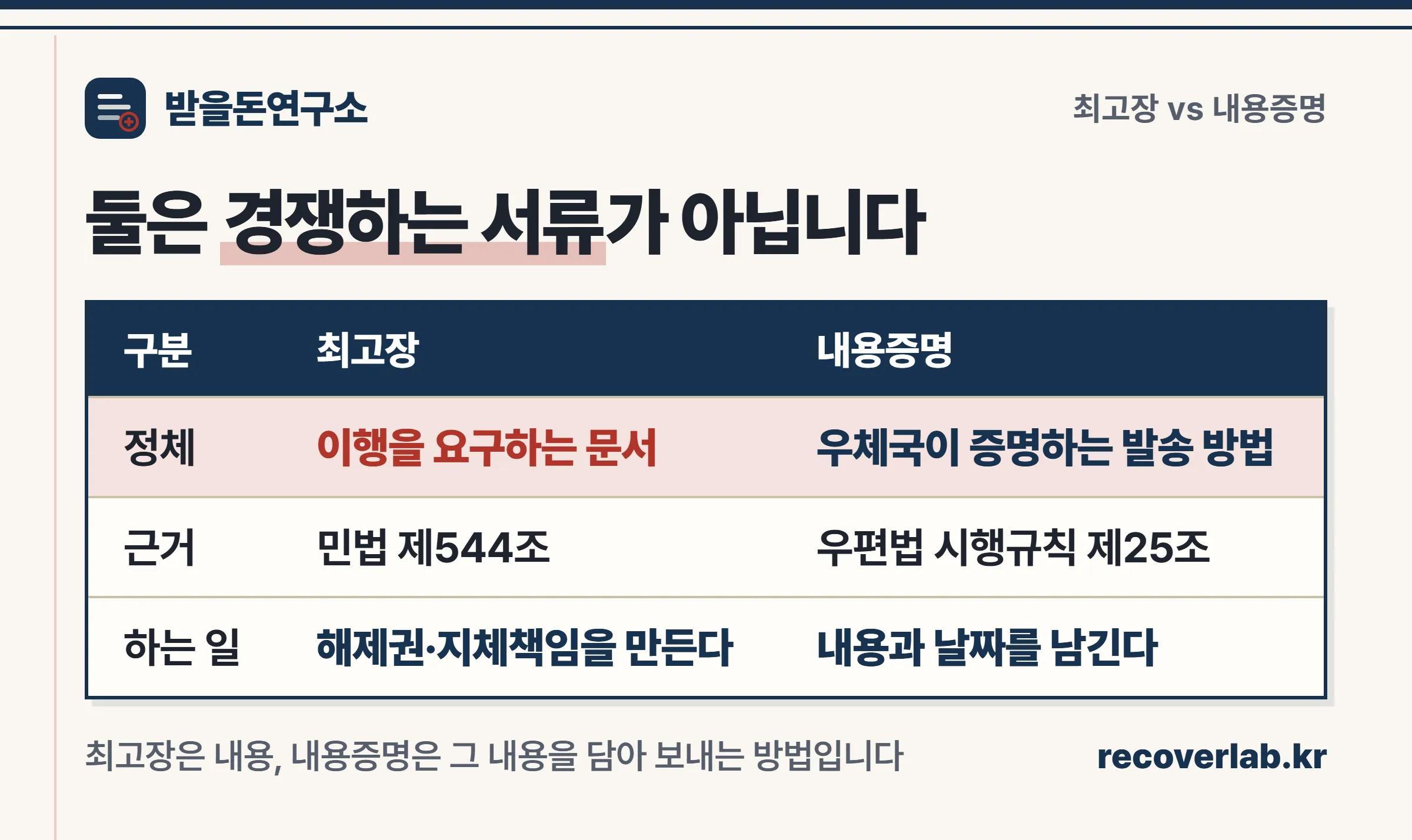 최고장과 내용증명이 서로 다른 층이라는 것을 정리한 비교표