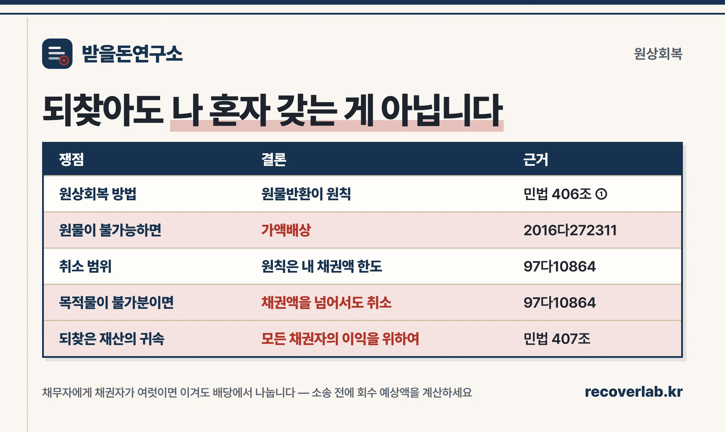 원상회복 방법과 취소 범위