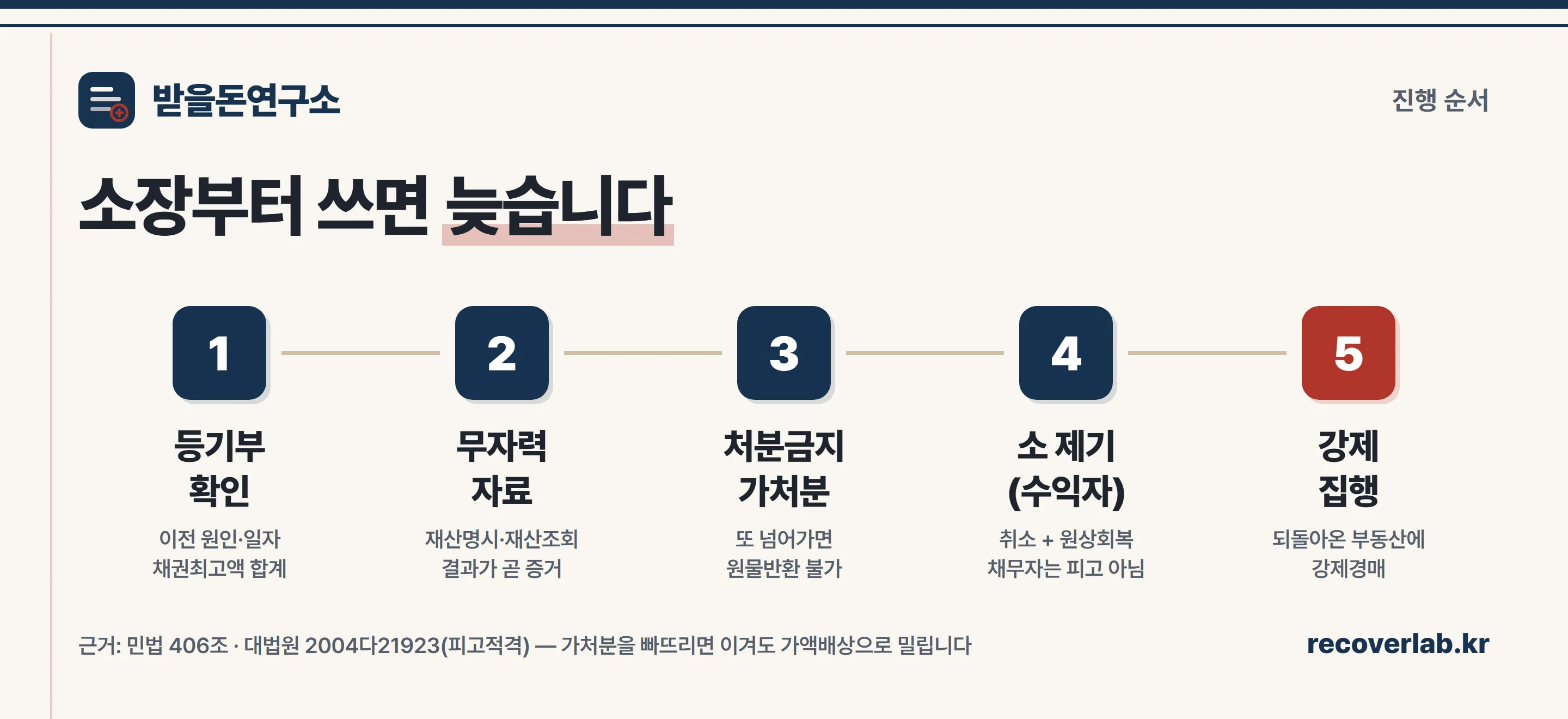 사해행위취소소송 진행 5단계