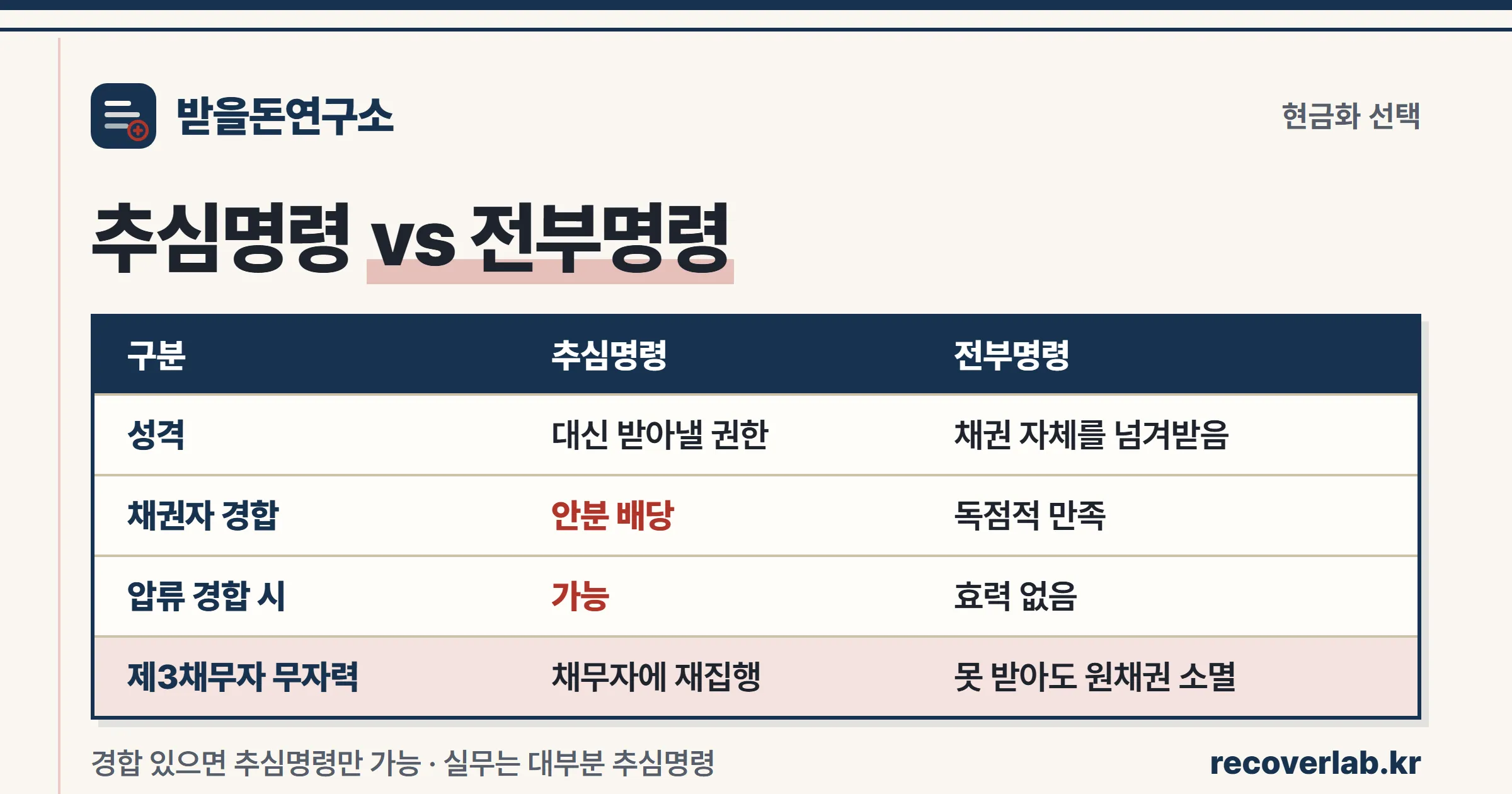 추심명령과 전부명령의 권리 이전·압류경합·제3채무자 무자력 위험을 비교한 표