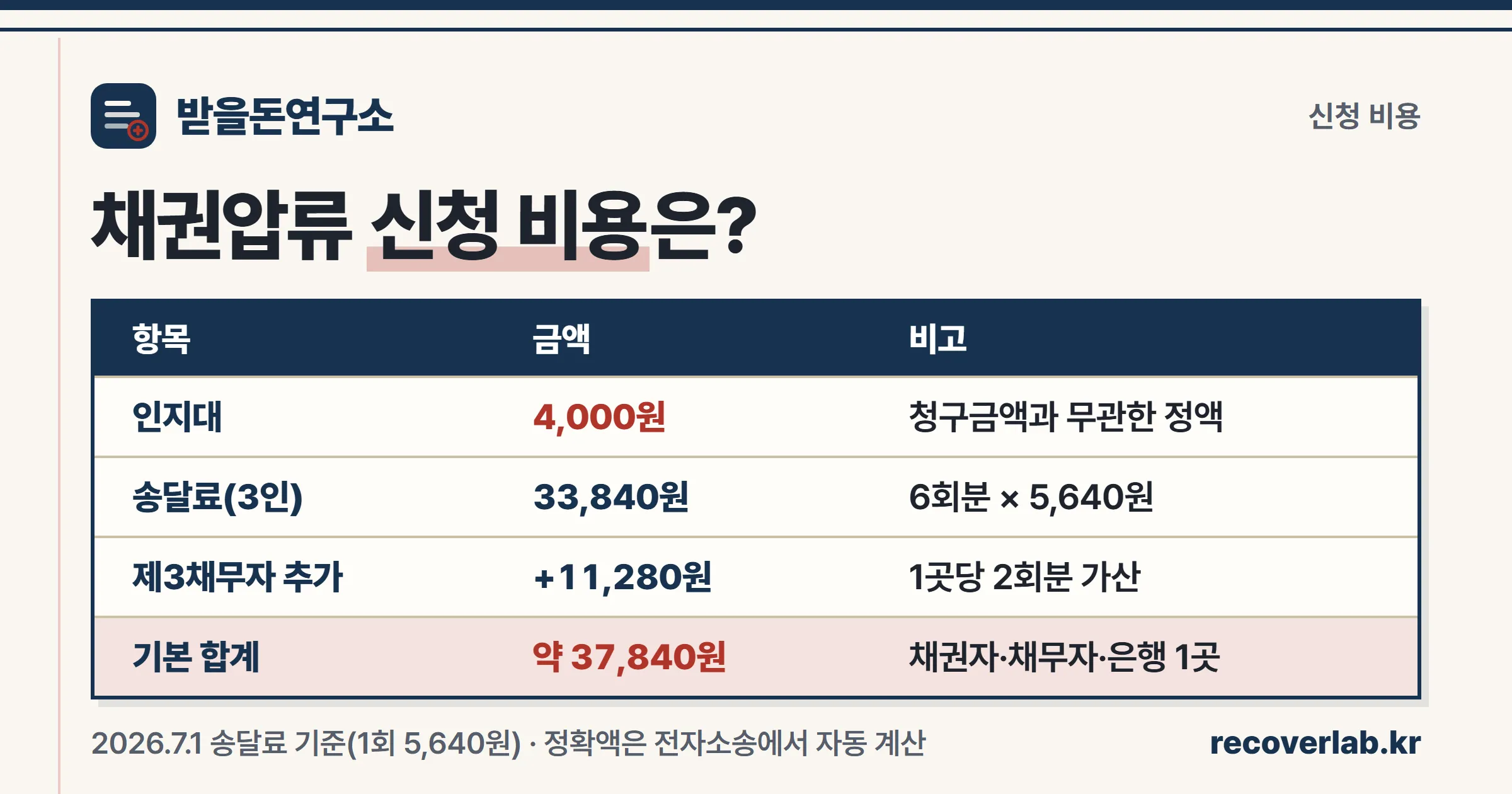 채권압류 및 추심명령 신청 시 인지대 4,000원 정액과 당사자별 송달료를 정리한 비용표