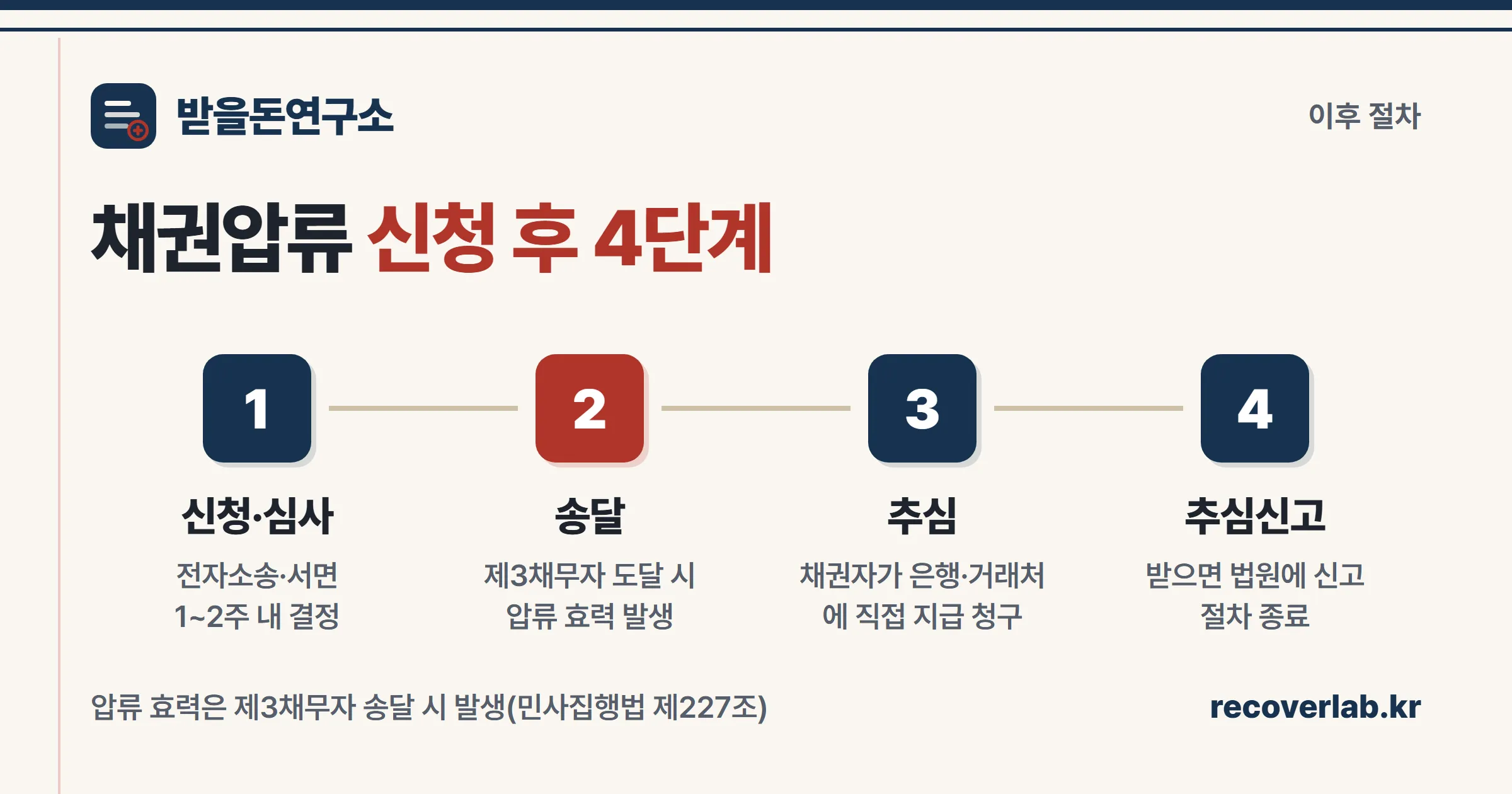 신청·심사부터 제3채무자 송달·추심·추심신고까지 채권압류 및 추심명령 이후 절차 4단계