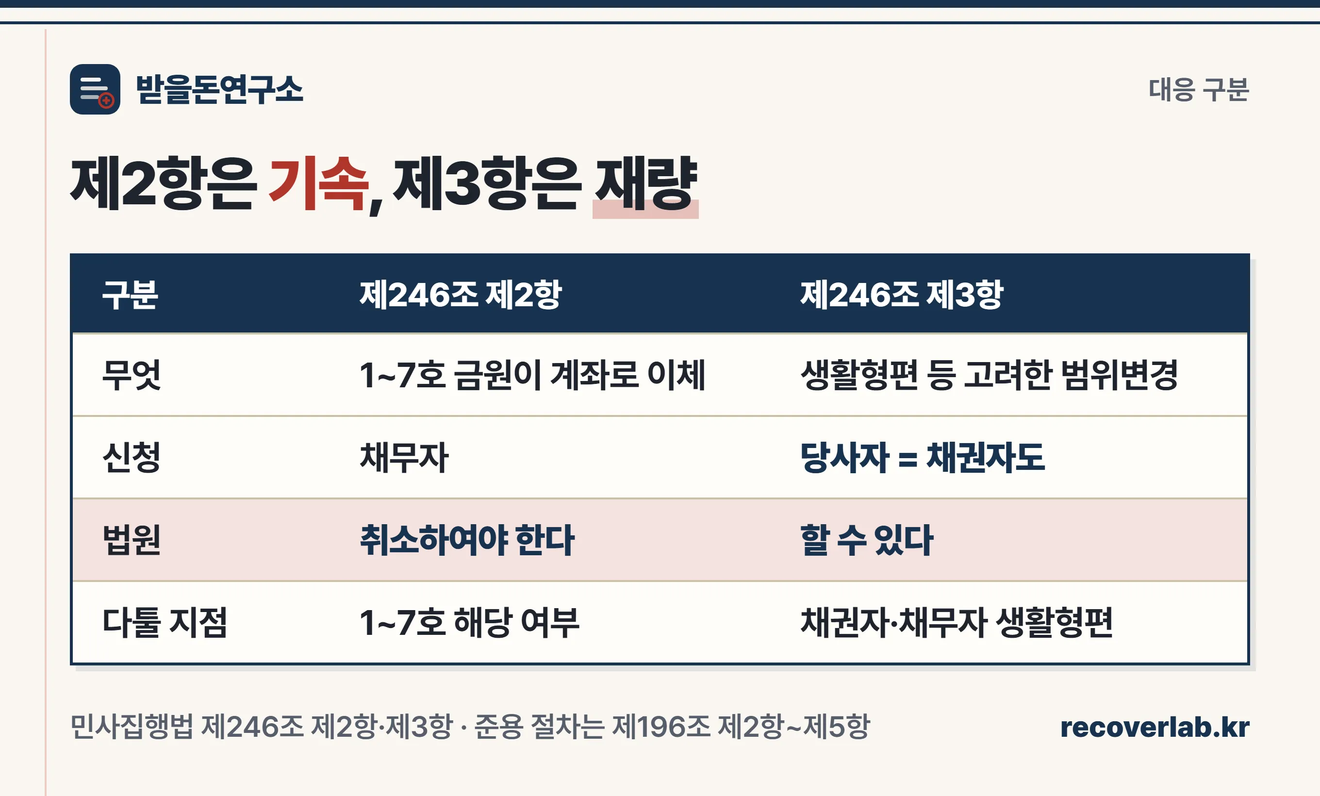 제2항은 기속이고 제3항은 재량이라 대응 방법이 갈린다는 비교 이미지