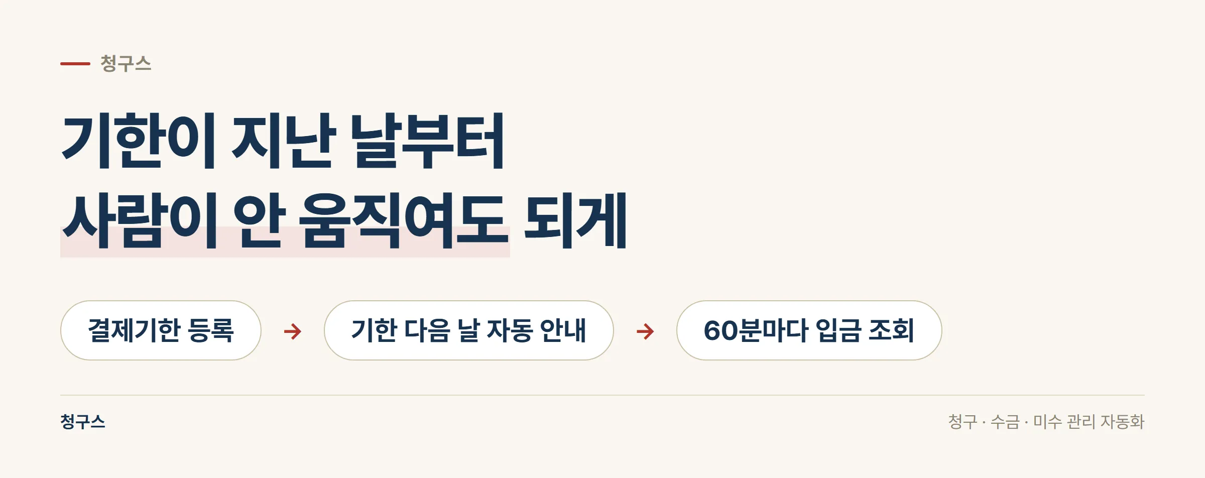 결제기한 등록, 기한 다음 날 자동 안내, 60분마다 입금 조회로 이어지는 청구스의 흐름을 세 단계로 정리한 도식