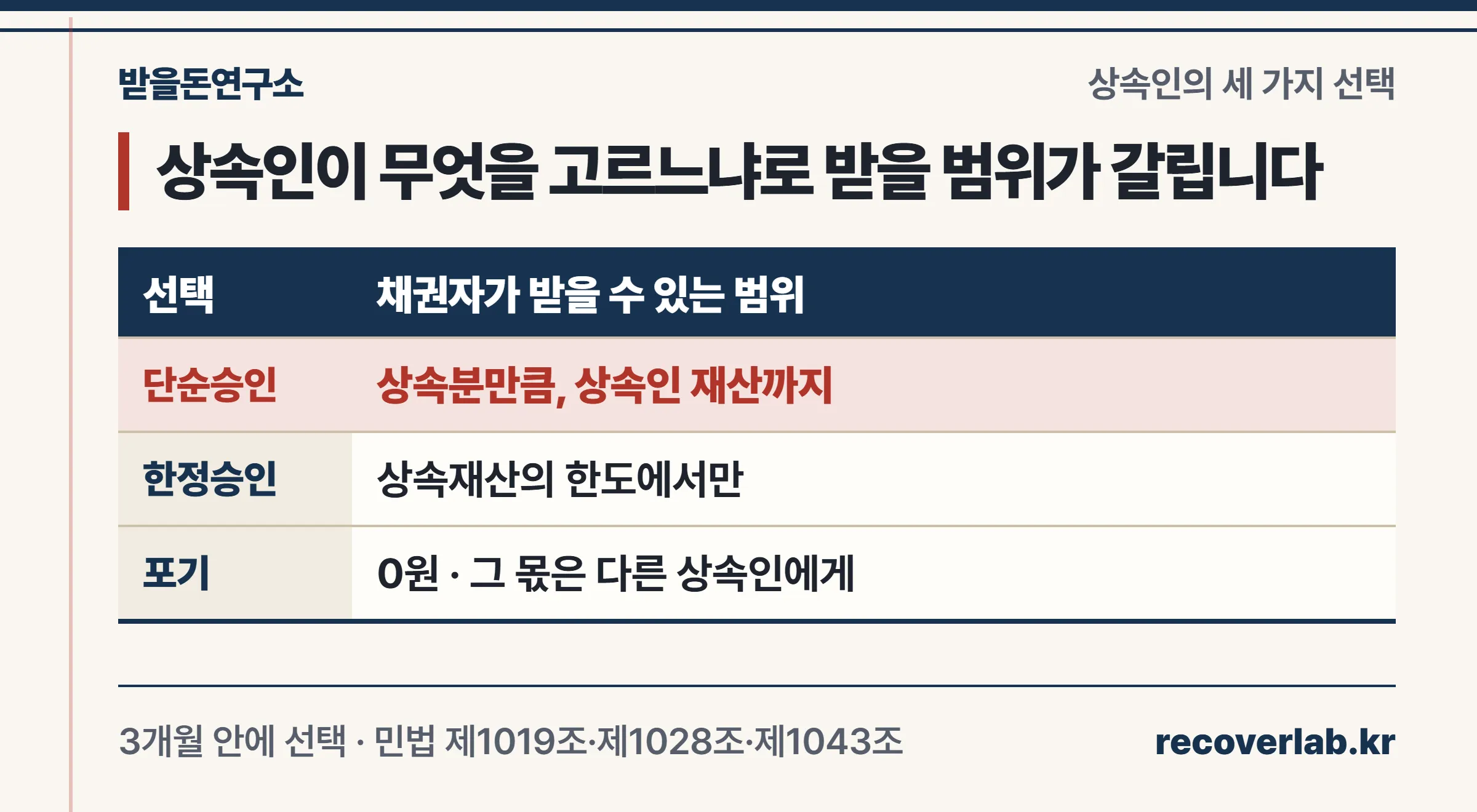 상속인이 단순승인하면 고유재산까지, 한정승인하면 상속재산 한도까지, 포기하면 다른 상속인에게 넘어간다는 세 갈래 비교표
