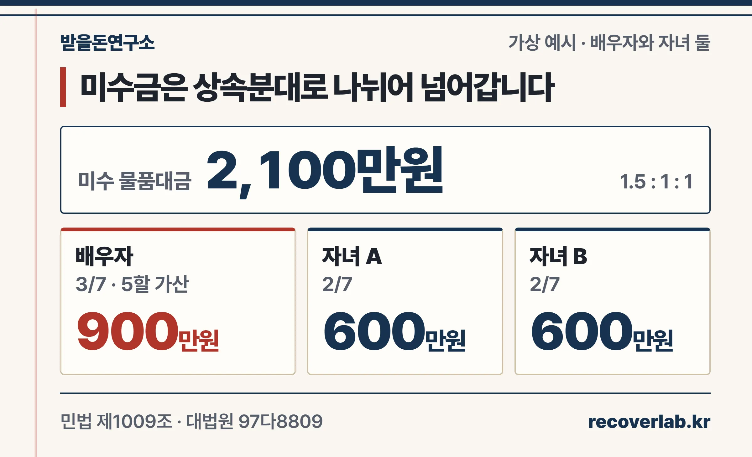 미수금 2,100만원이 배우자 900만원, 자녀 두 명 각 600만원으로 나뉘는 계산 카드