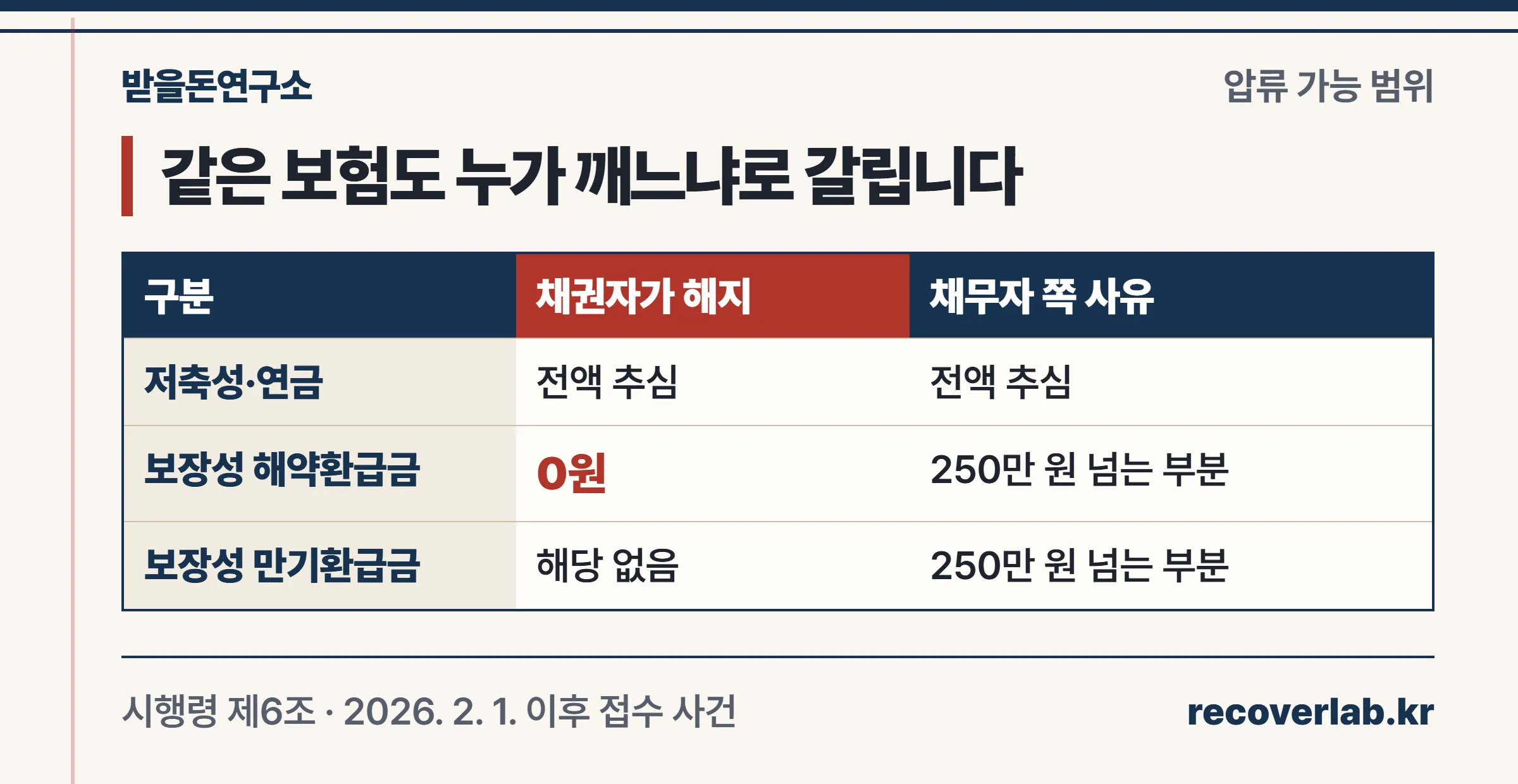 보장성보험과 저축성보험의 압류 가능 범위 비교 — 채권자 해지 시 보장성 0원, 채무자 해지 시 250만원 초과분, 저축성은 전액
