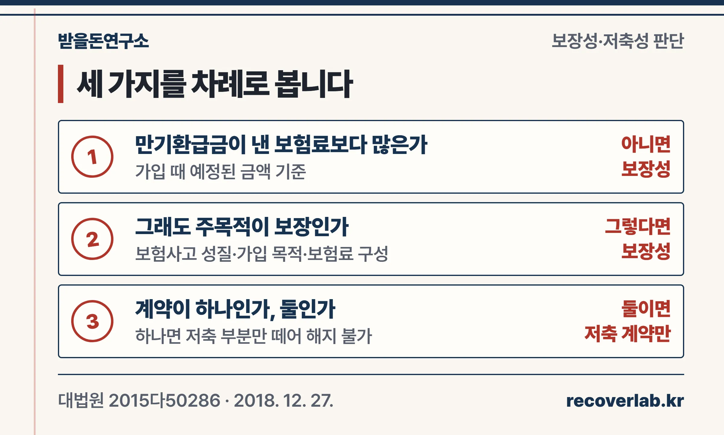 보장성·저축성 판단 순서 — 만기환급금과 납입보험료 비교, 주된 목적, 계약이 하나인지 둘인지