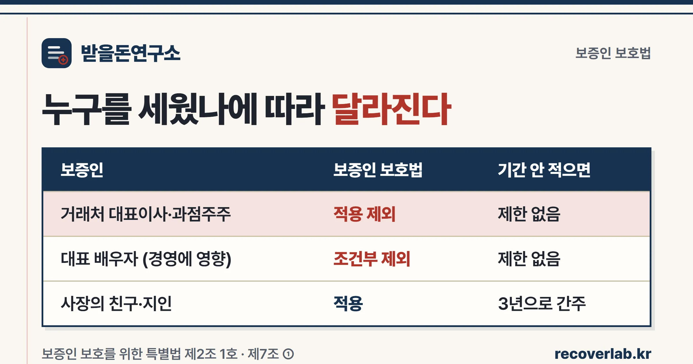 보증인 보호법 적용 여부 — 대표이사·과점주주는 제외, 대표 배우자는 조건부 제외, 사장의 지인은 적용