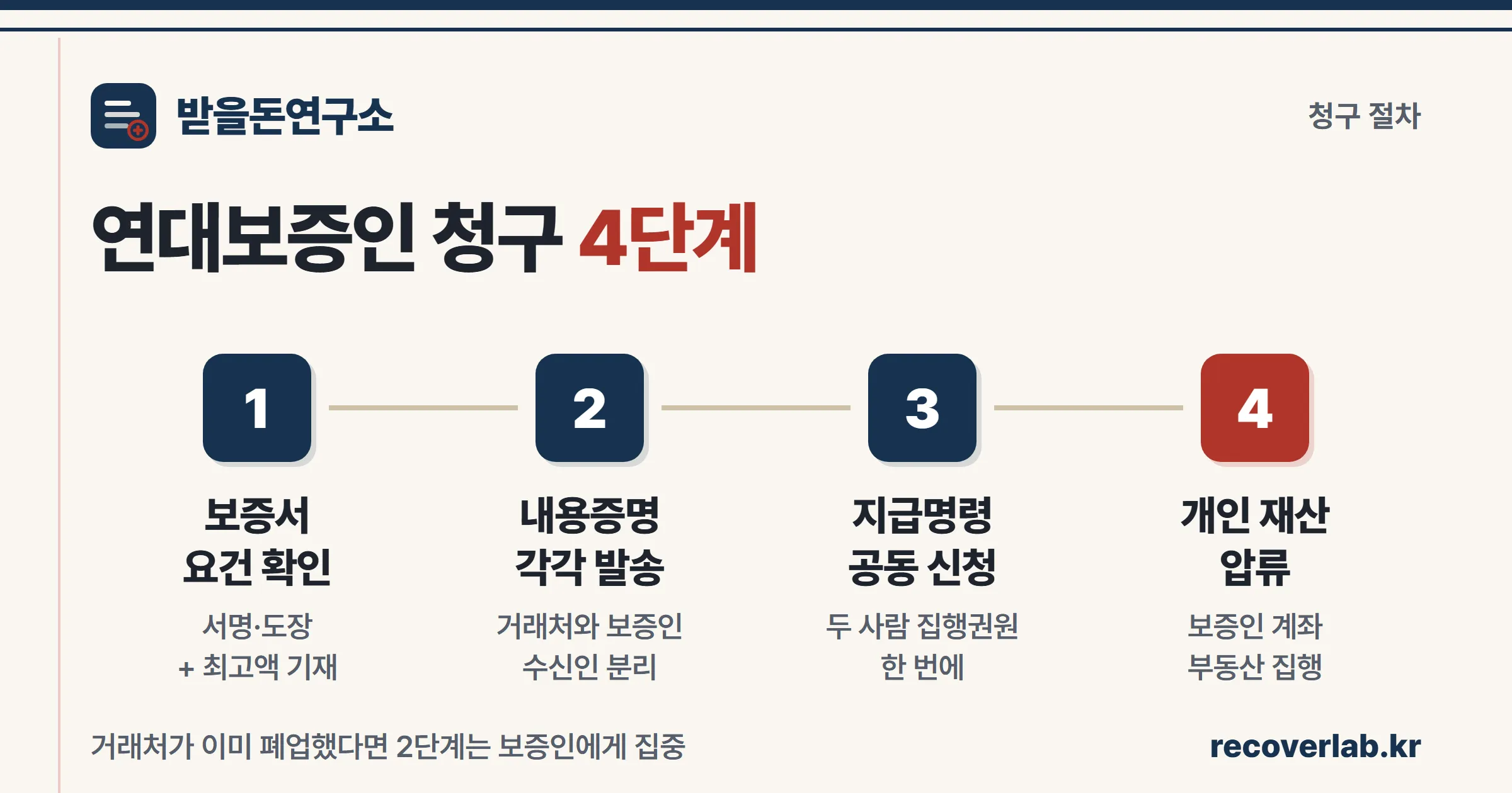 연대보증인 청구 4단계 — 보증서 확인, 내용증명, 지급명령, 압류