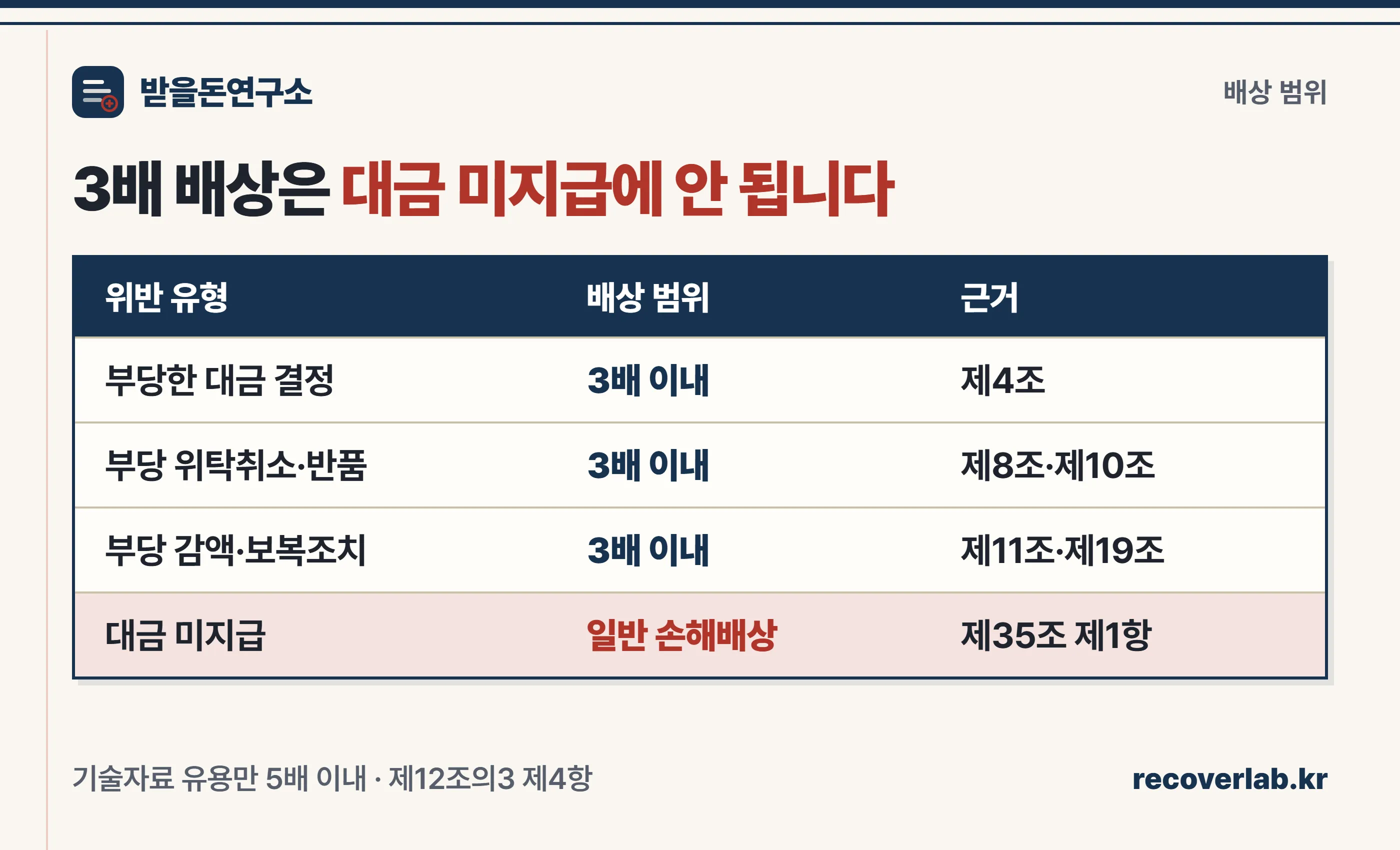 3배 배상이 적용되는 하도급법 위반 유형