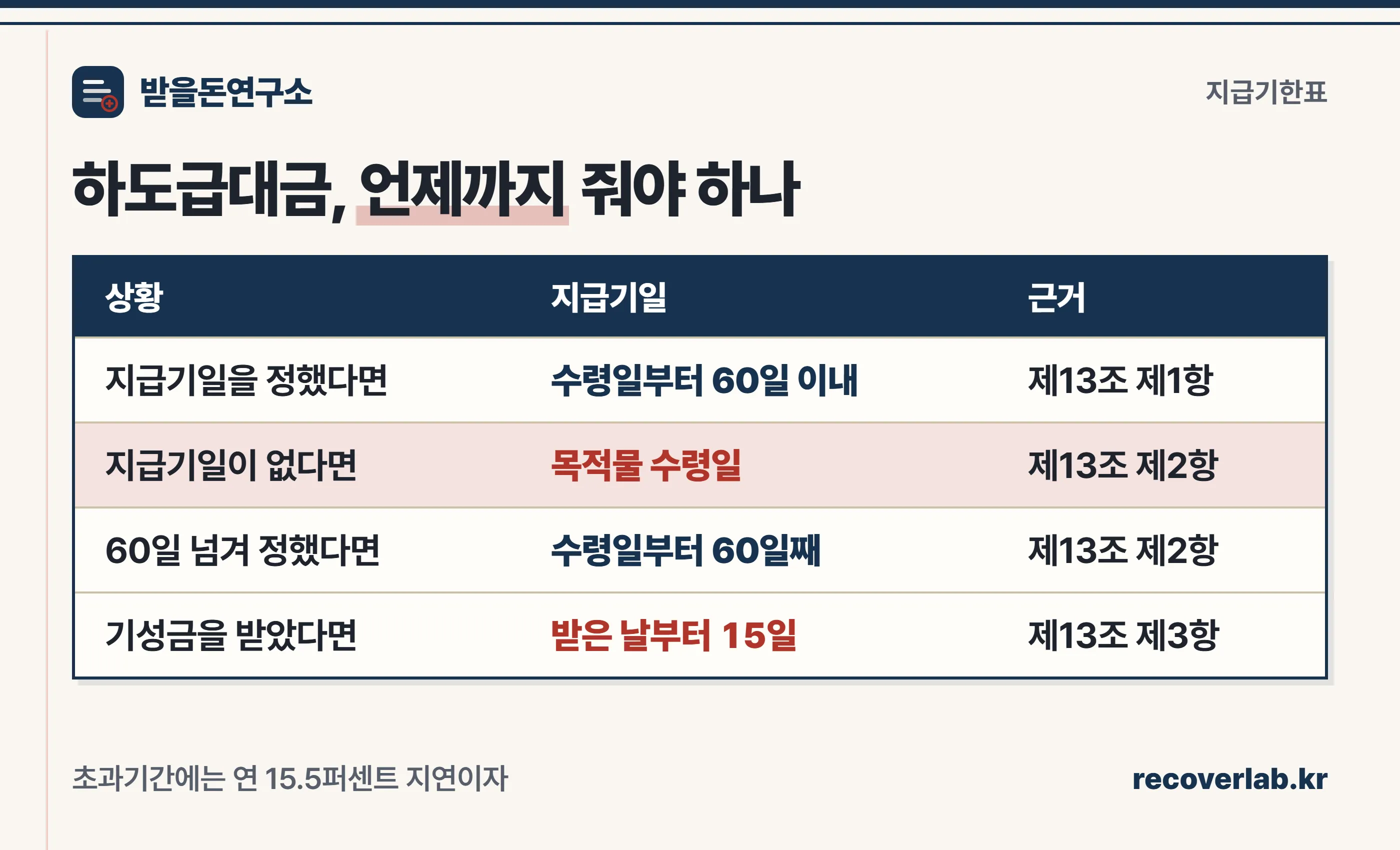 하도급대금 지급기한 3종 — 60일·15일·기일 미정