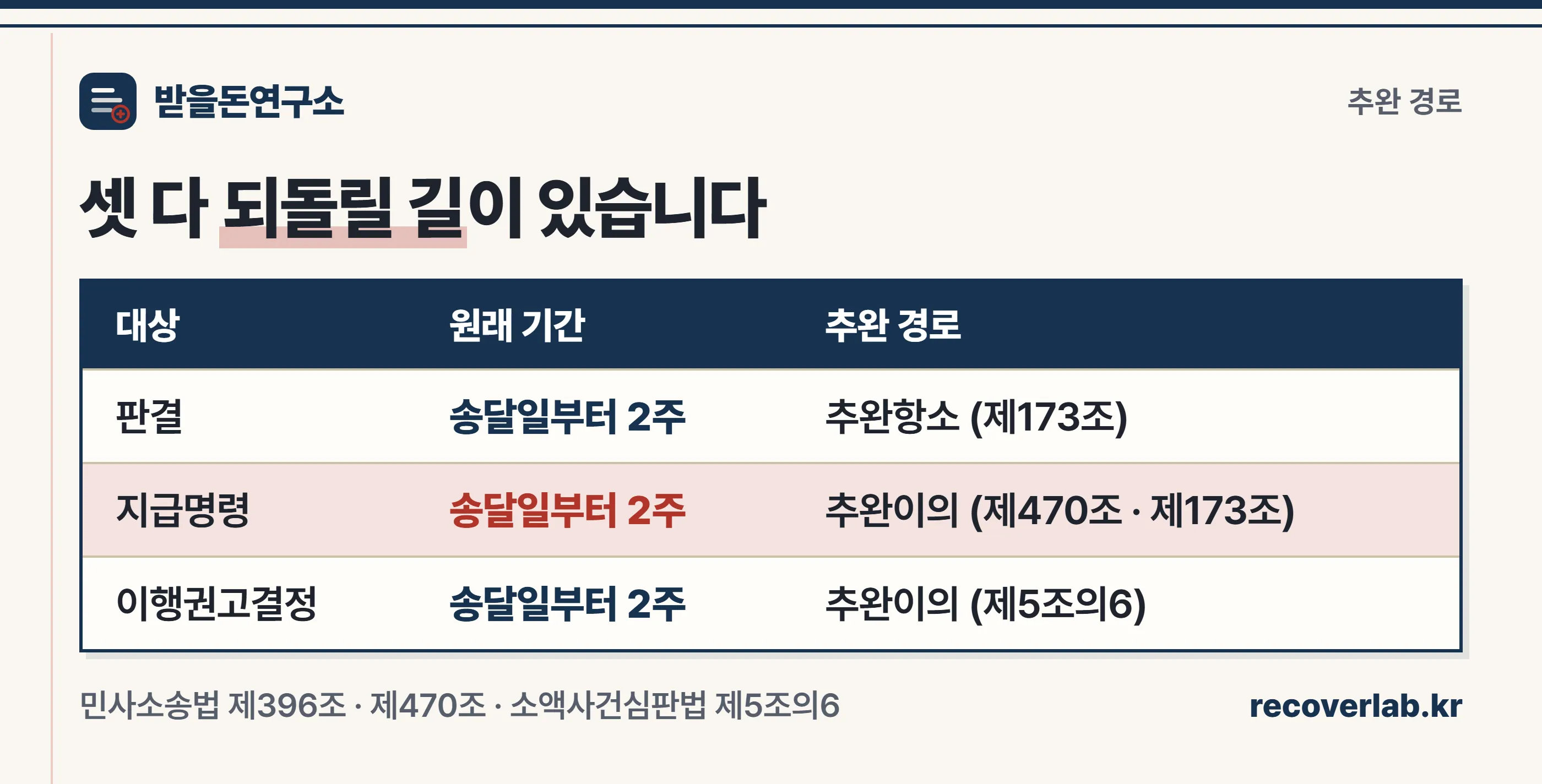 판결·지급명령·이행권고결정의 추완 경로 비교