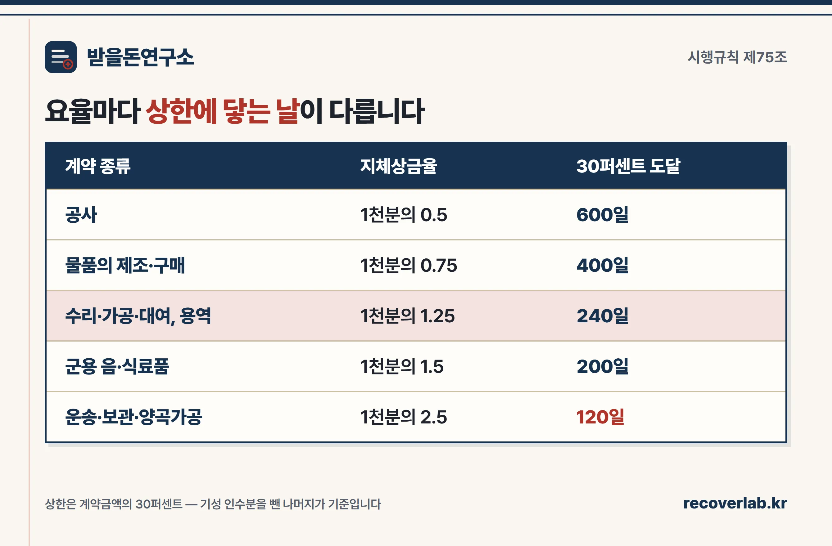 계약 종류별 지체상금율과 상한 도달 일수