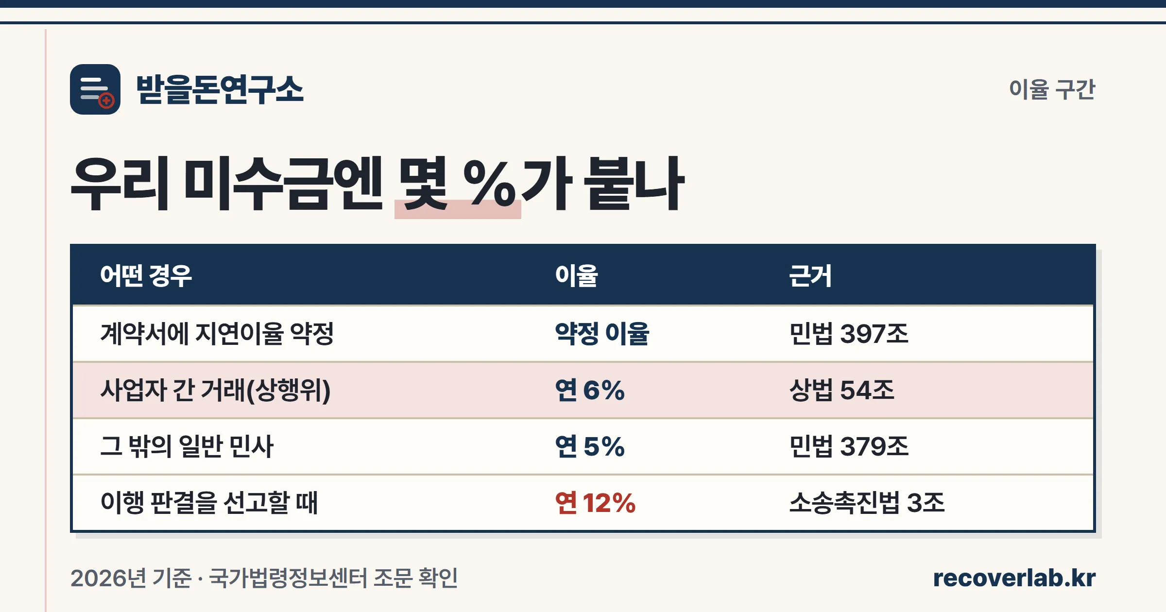 약정 이율·상사 연 6%·민사 연 5%·소송촉진법 연 12%를 근거 조문과 함께 정리한 지연손해금 이율 구간표