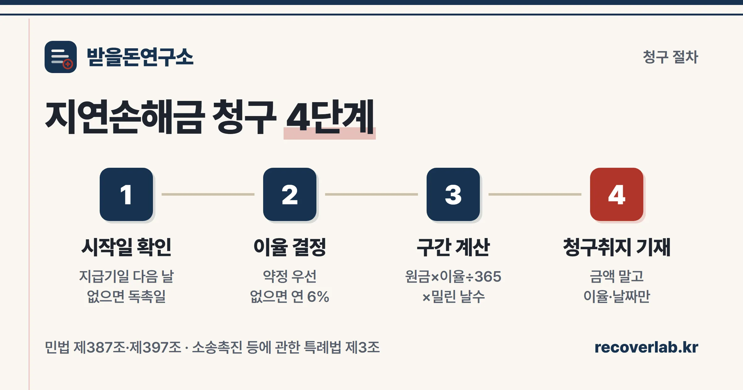 지급기일 확인·이율 결정·구간 계산·청구취지 기재로 이어지는 지연손해금 청구 4단계