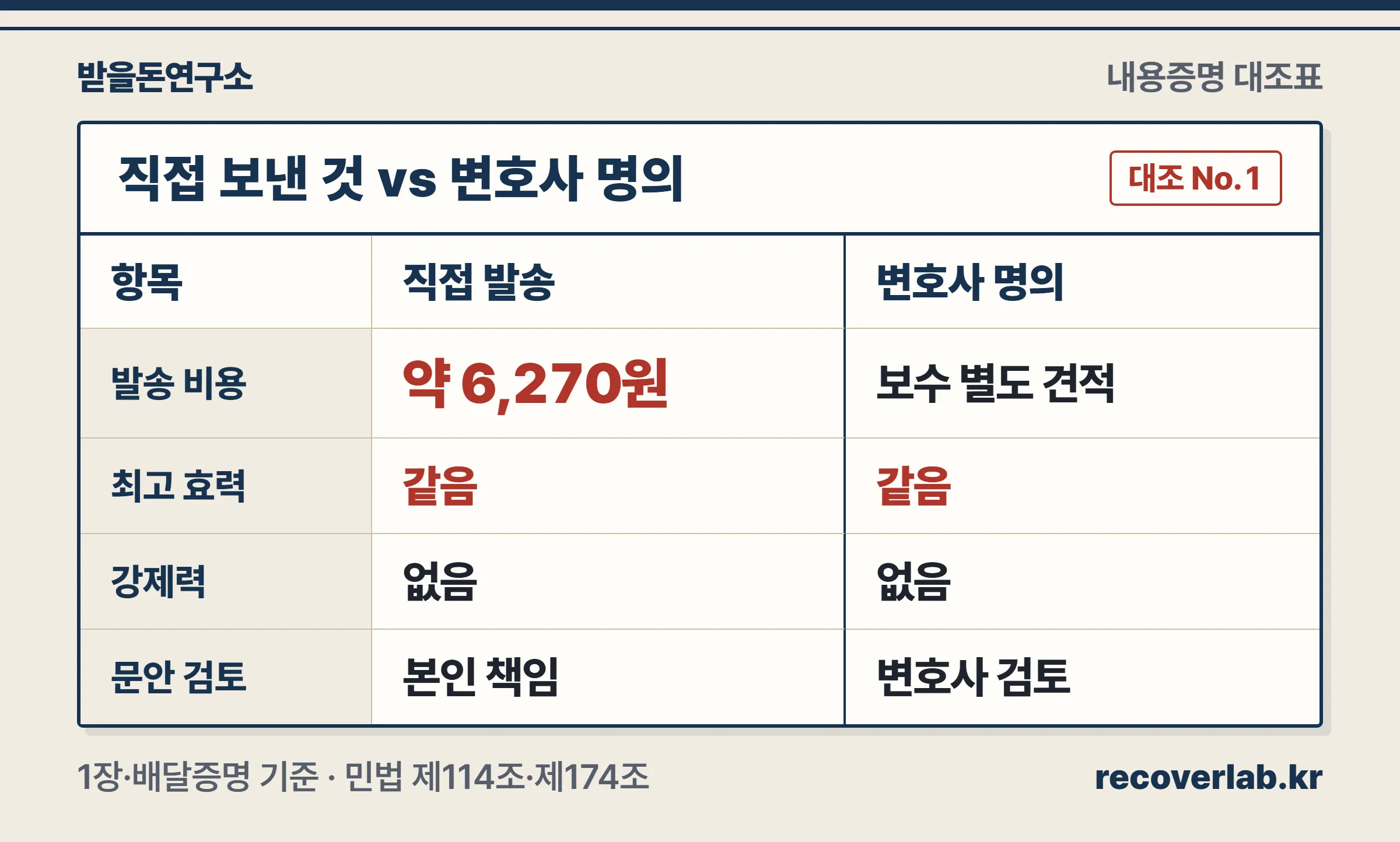 직접 보낸 내용증명과 변호사 명의 내용증명을 비용·최고 효력·강제력·문안 검토 네 항목으로 비교한 표