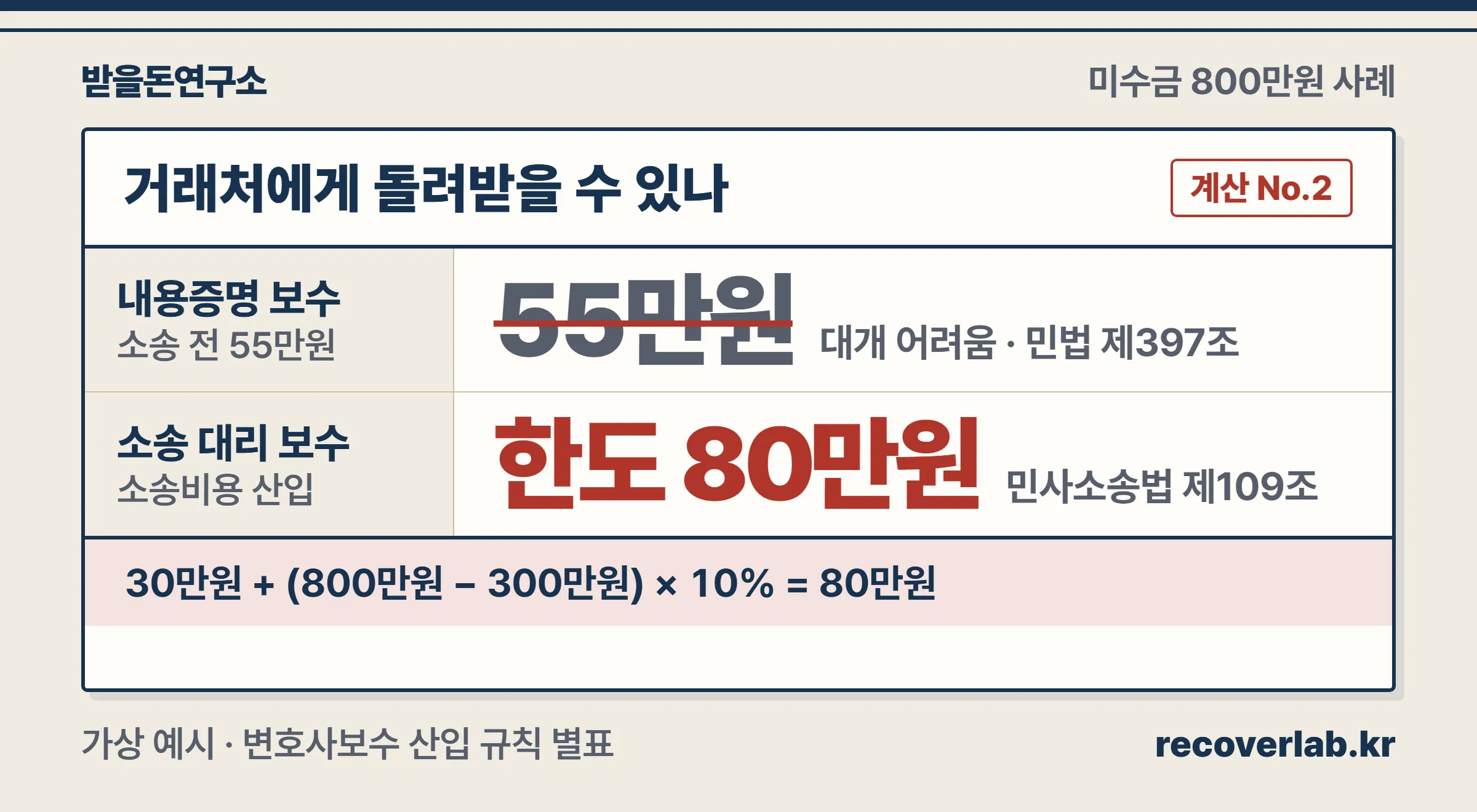 미수금 800만원 사례에서 내용증명 보수는 돌려받기 어렵고 소송 대리 보수는 80만원 한도로 소송비용에 들어간다는 계산 서식