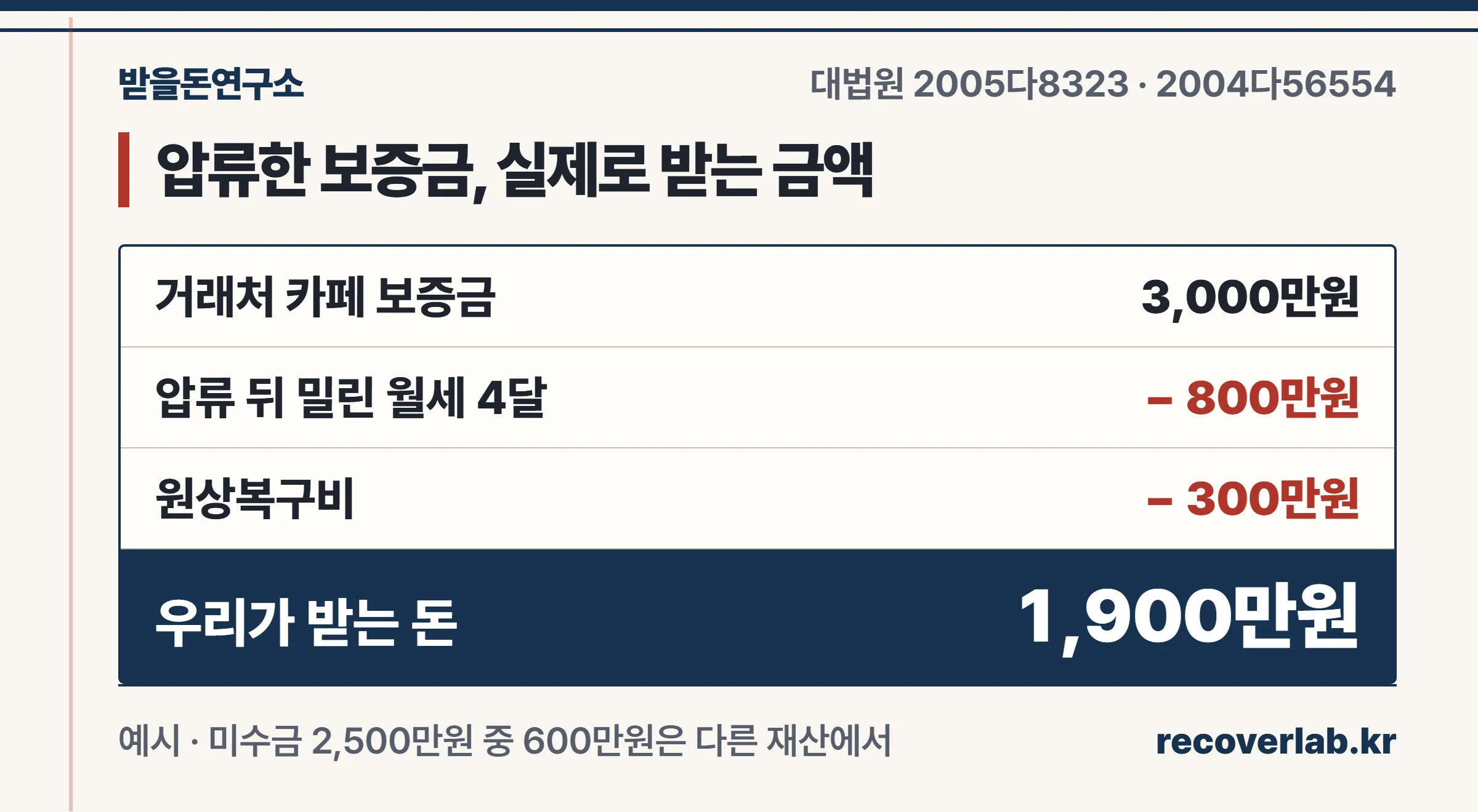 압류한 보증금에서 실제로 받는 금액 계산 — 보증금 3,000만원에서 연체 월세 800만원과 원상복구비 300만원을 빼면 1,900만원