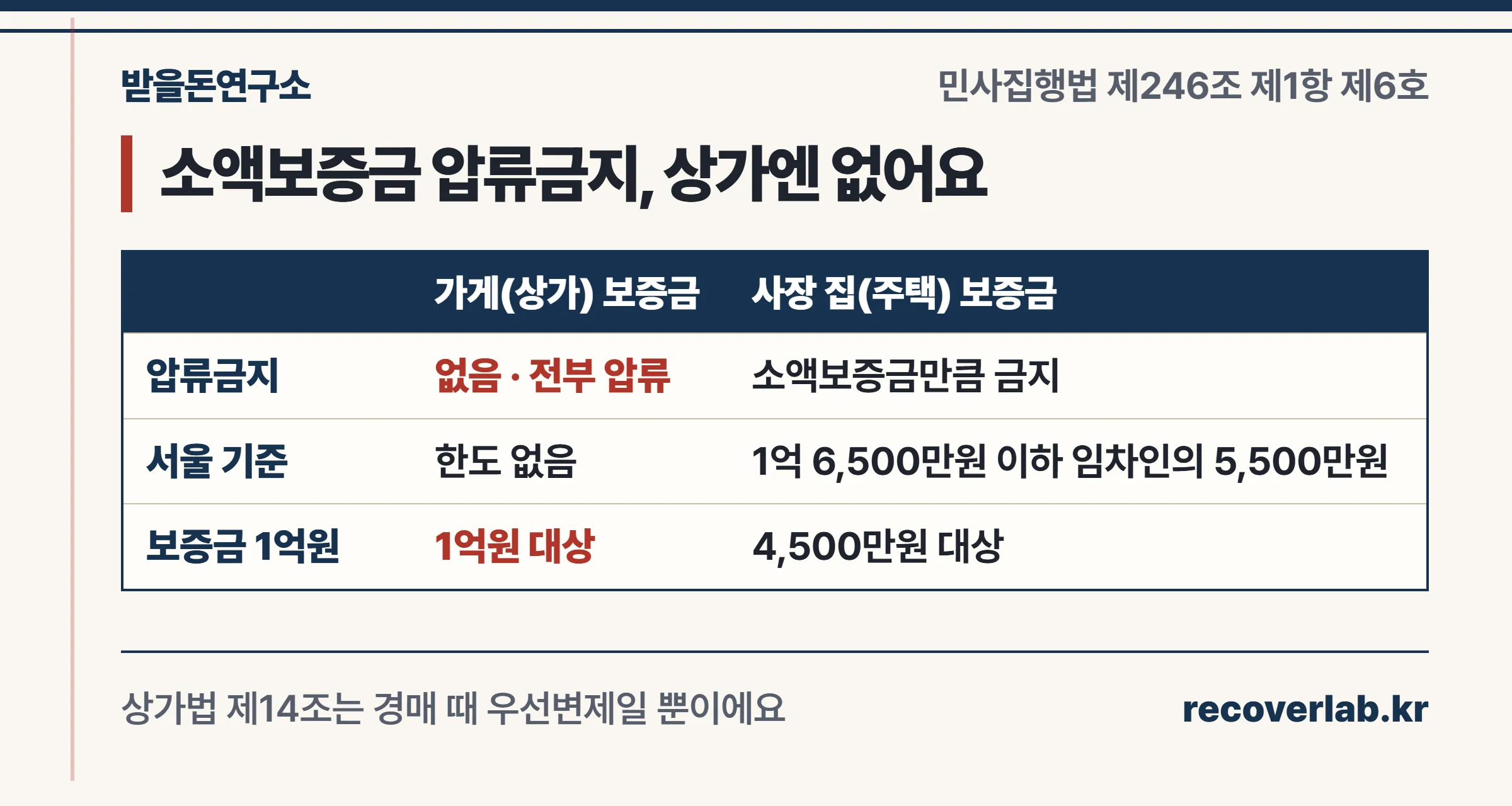 가게 보증금과 집 보증금 압류 비교 — 상가는 압류금지 한도 없음, 주택은 소액보증금만큼 압류금지