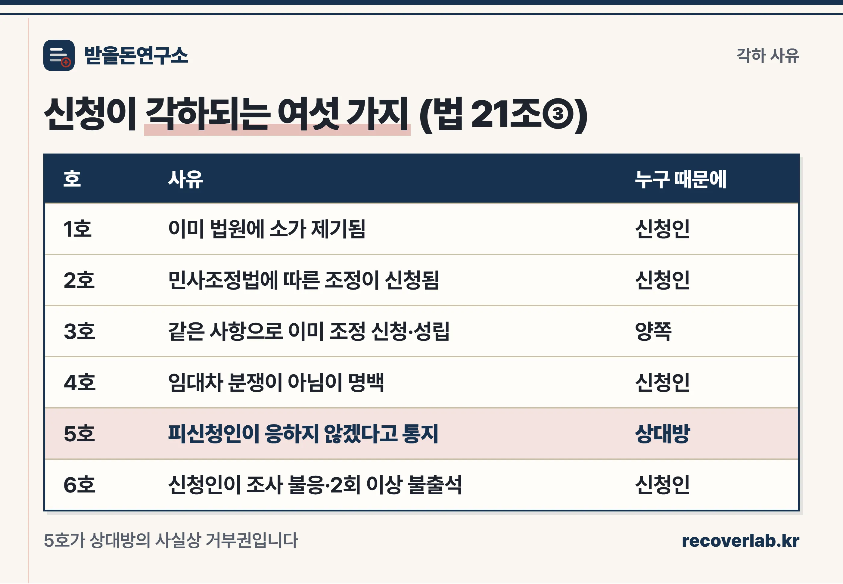 조정 신청이 각하되는 여섯 가지 사유를 정리한 표