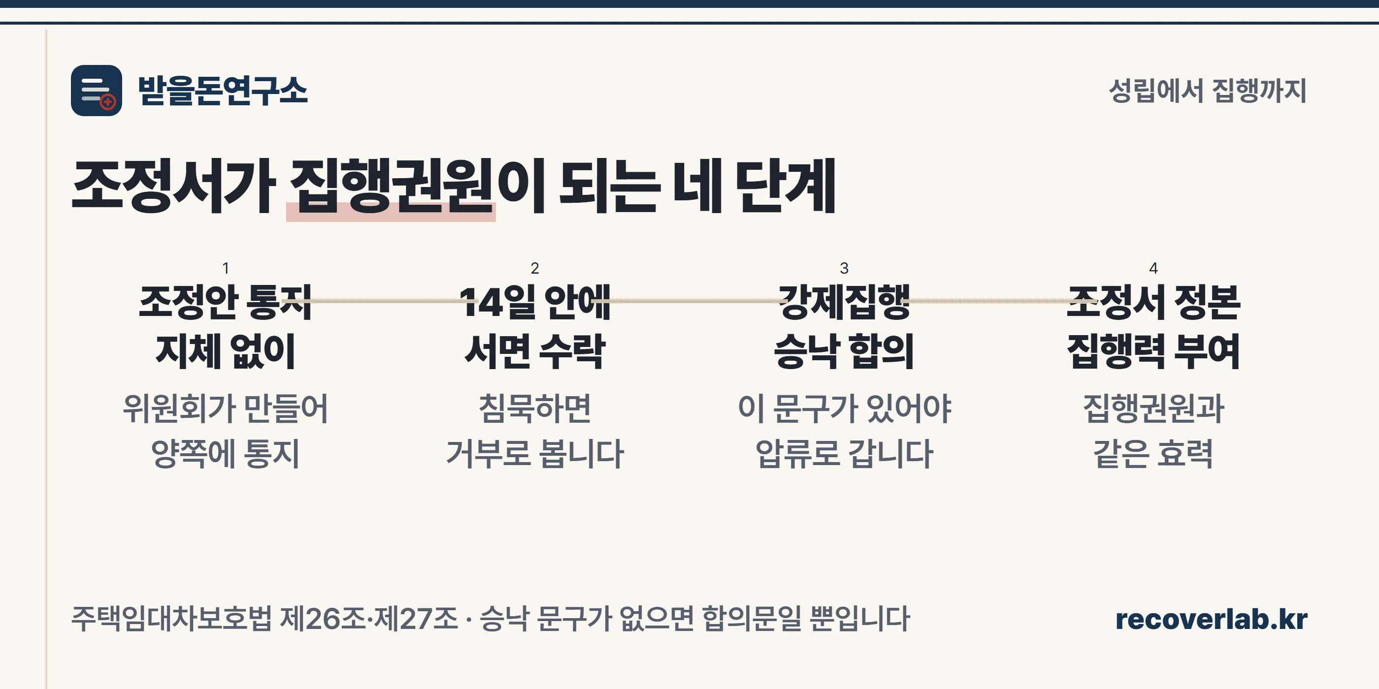 조정 성립부터 집행권원까지의 네 단계 절차