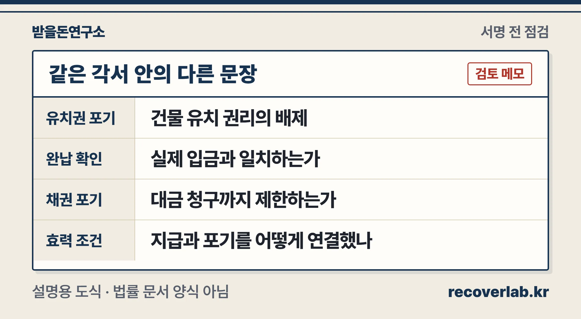 유치권 포기와 완납 확인 및 채권 면제를 따로 읽는 문구 점검표