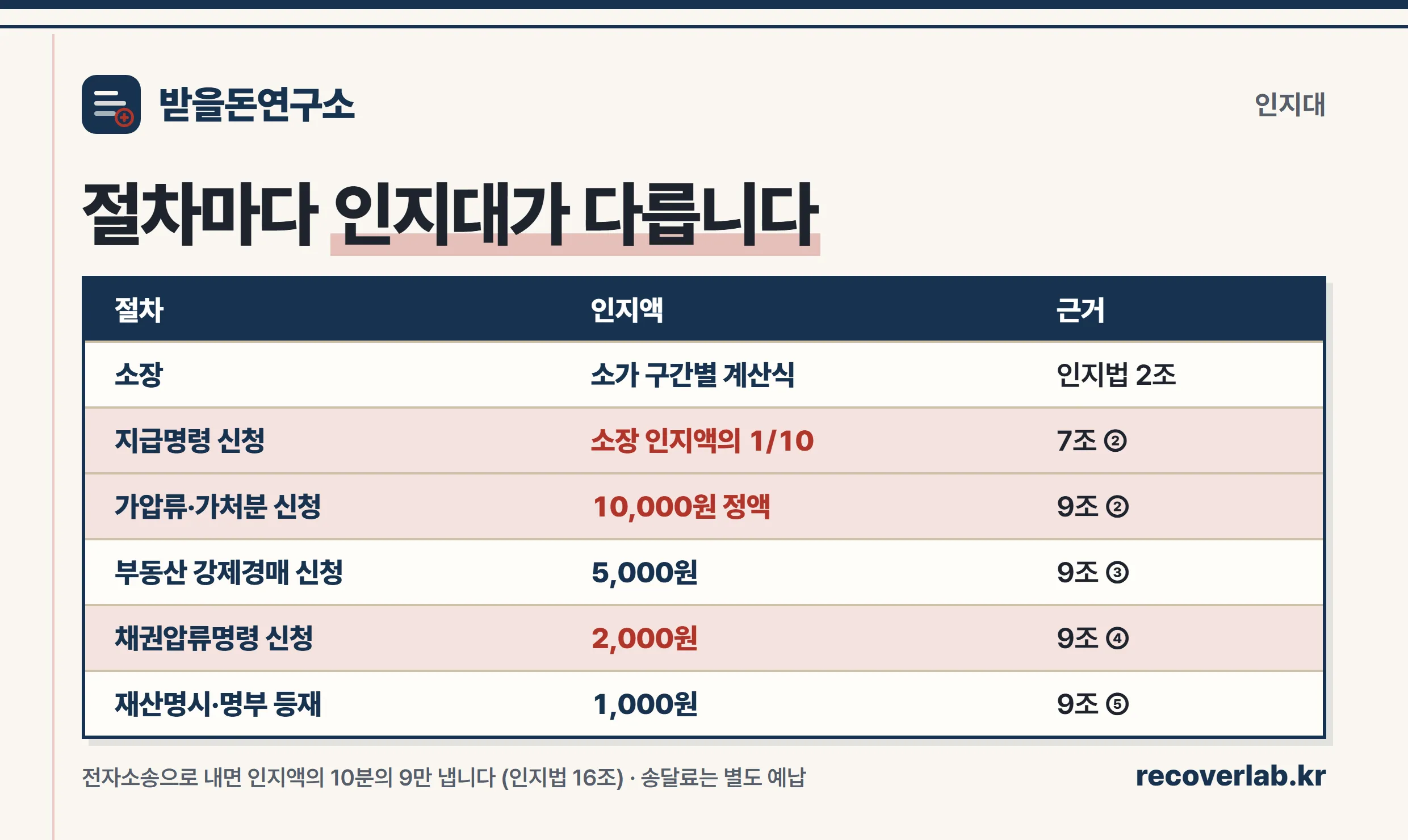 절차별 인지대와 송달료 정리표