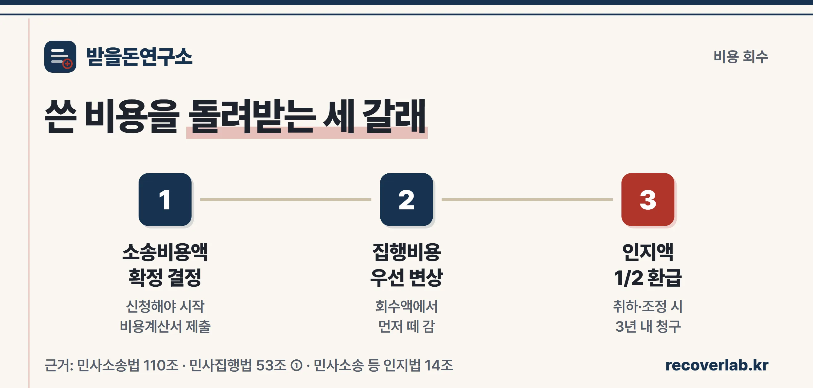 소송비용을 돌려받는 세 가지 경로