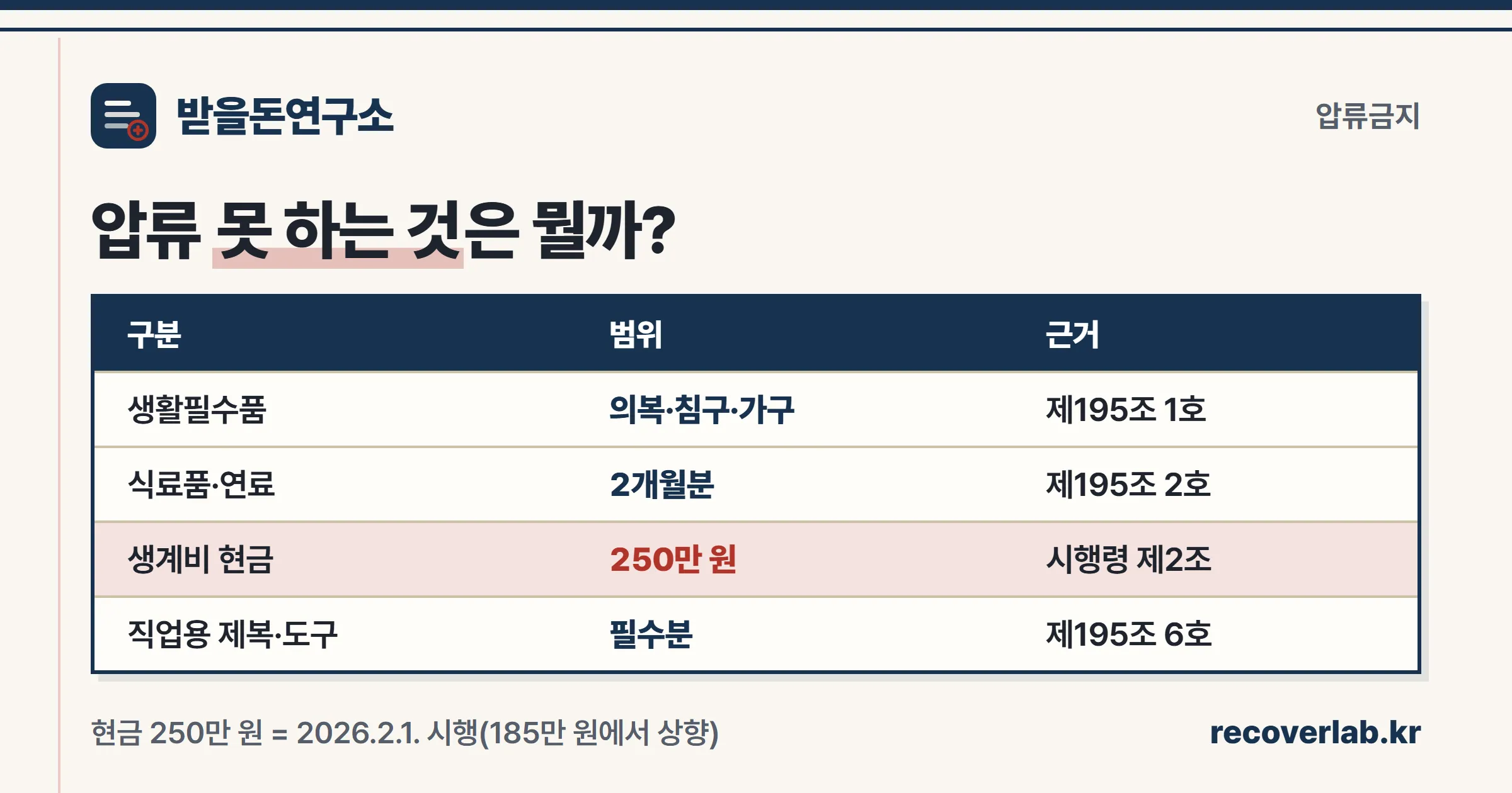2026년 2월 개정 반영 — 유체동산 압류금지 물건과 압류금지 현금 250만 원 정리표