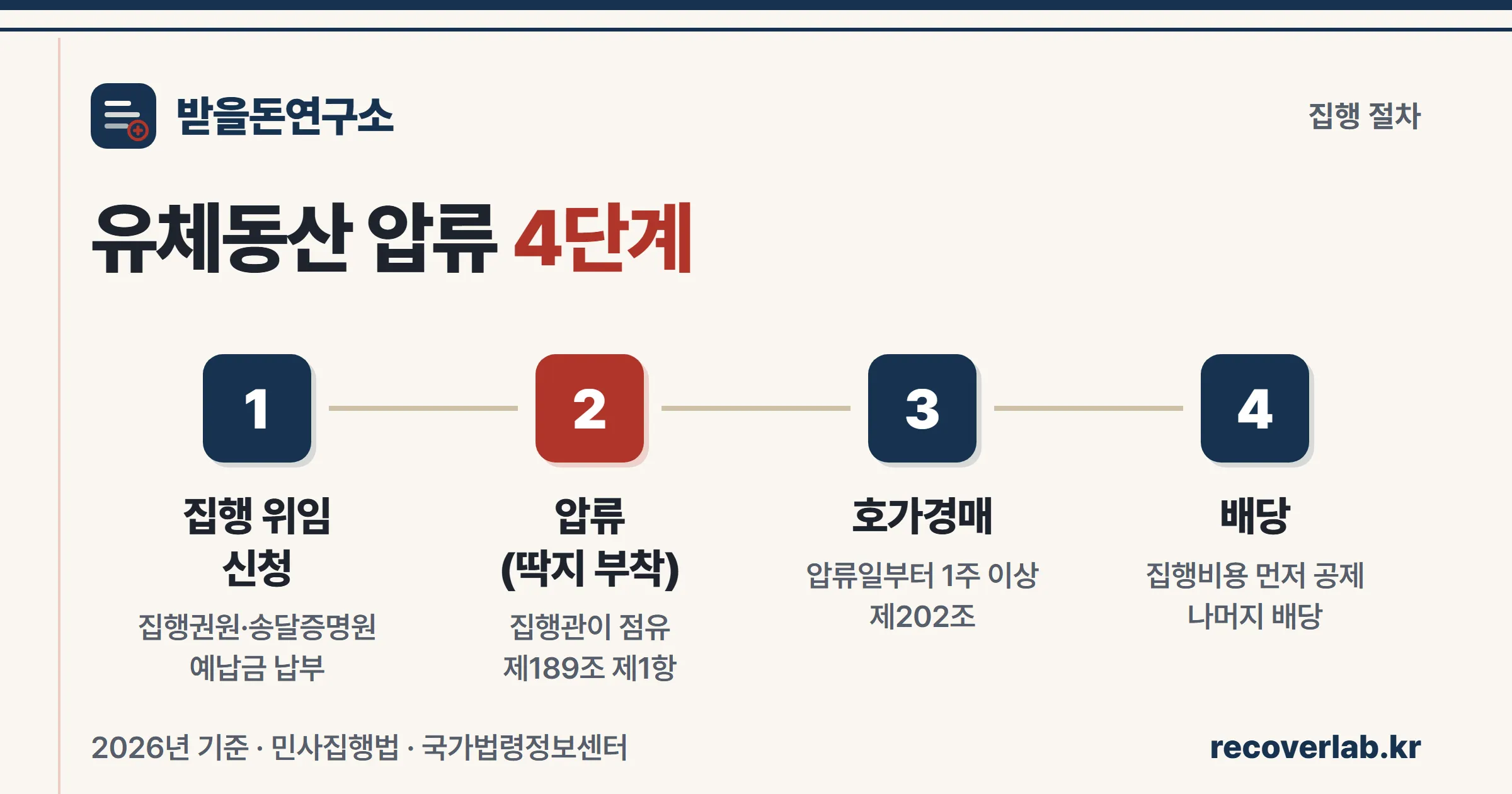 유체동산 압류 4단계 흐름 — 집행 위임, 압류딱지 부착, 호가경매, 배당