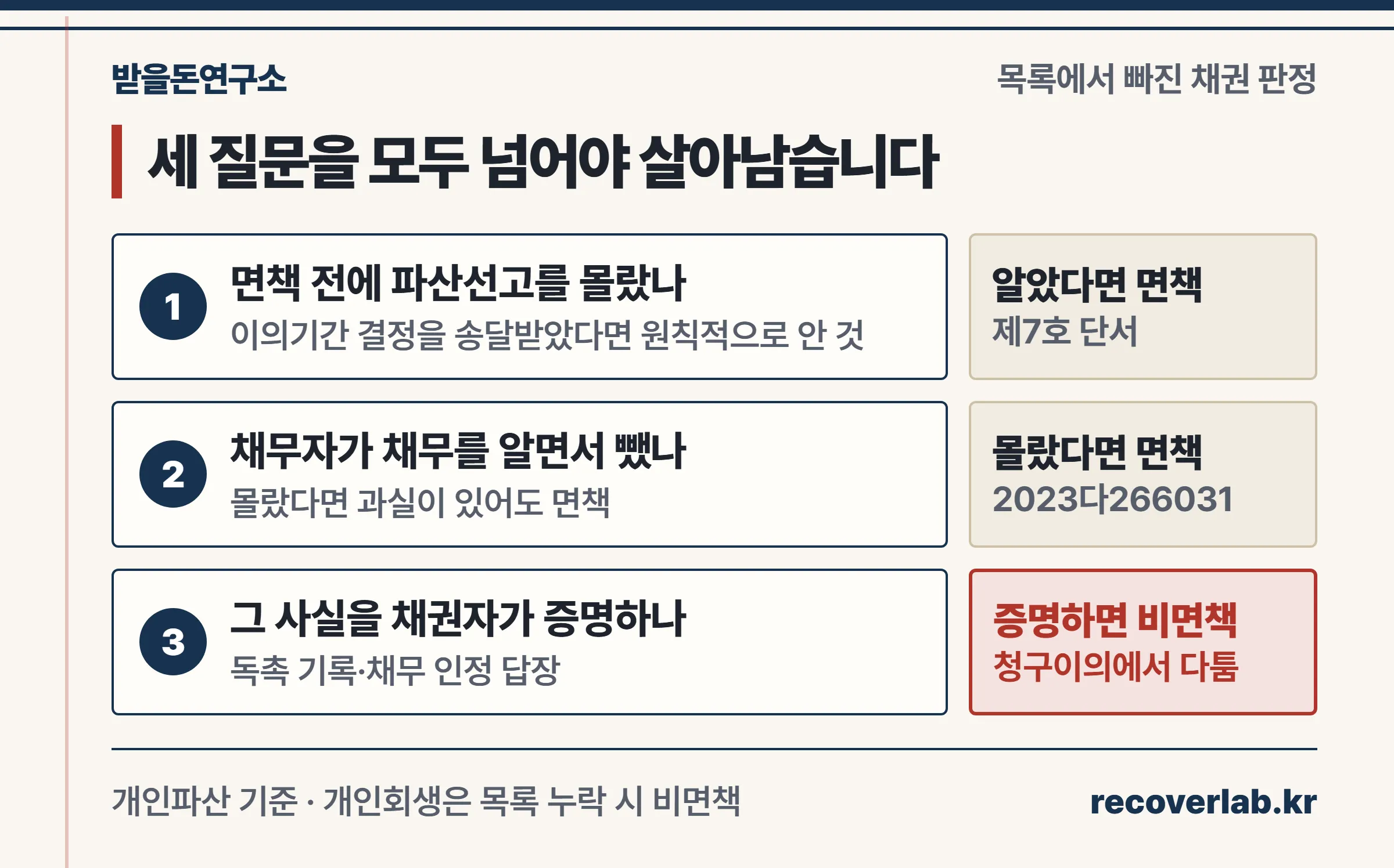채권자목록에서 빠진 채권이 비면책인지 가리는 3단계 판정 흐름 — 파산선고를 알았는지, 채무자가 채무를 알았는지, 그 증명을 채권자가 할 수 있는지
