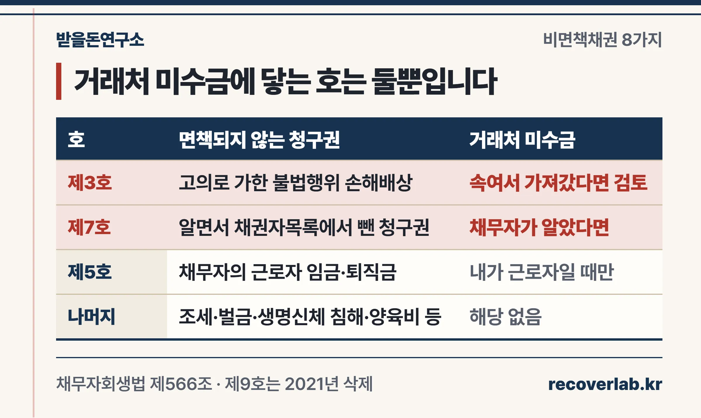 비면책채권 8가지 중 거래처 미수금을 가진 사업자에게 실제로 닿는 것은 제3호 고의 불법행위와 제7호 악의 누락뿐이라는 표