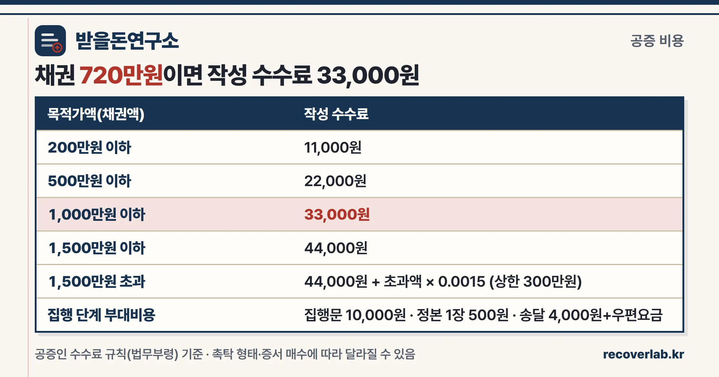 공증인 수수료 규칙에 따른 목적가액 구간별 작성 수수료와 집행 단계 부대비용 표